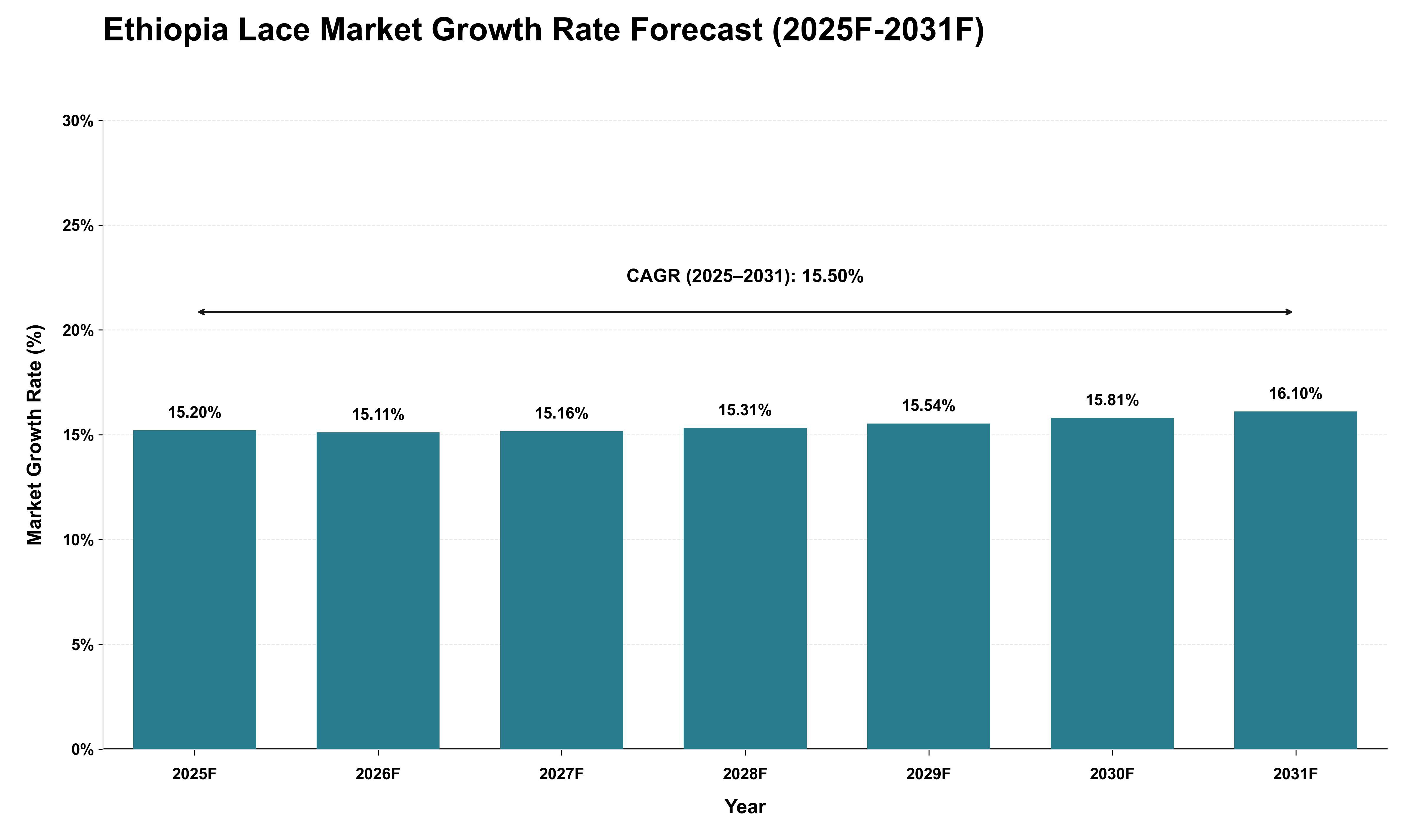 Ethiopia Lace Market Growth Rate Analysis (2025 - 2031)