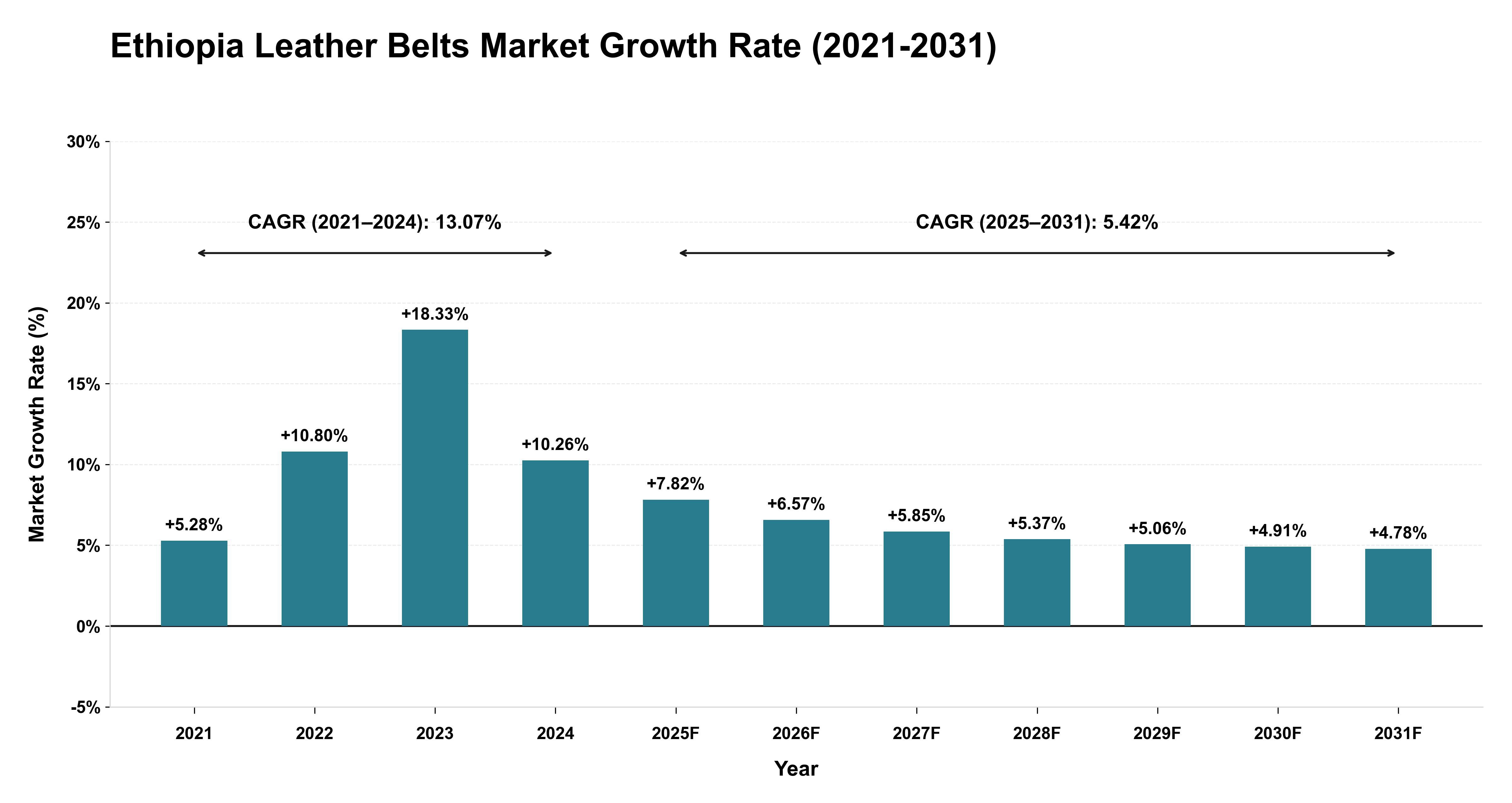 Ethiopia Leather Belts Market Growth Rate Analysis (2021-2031)