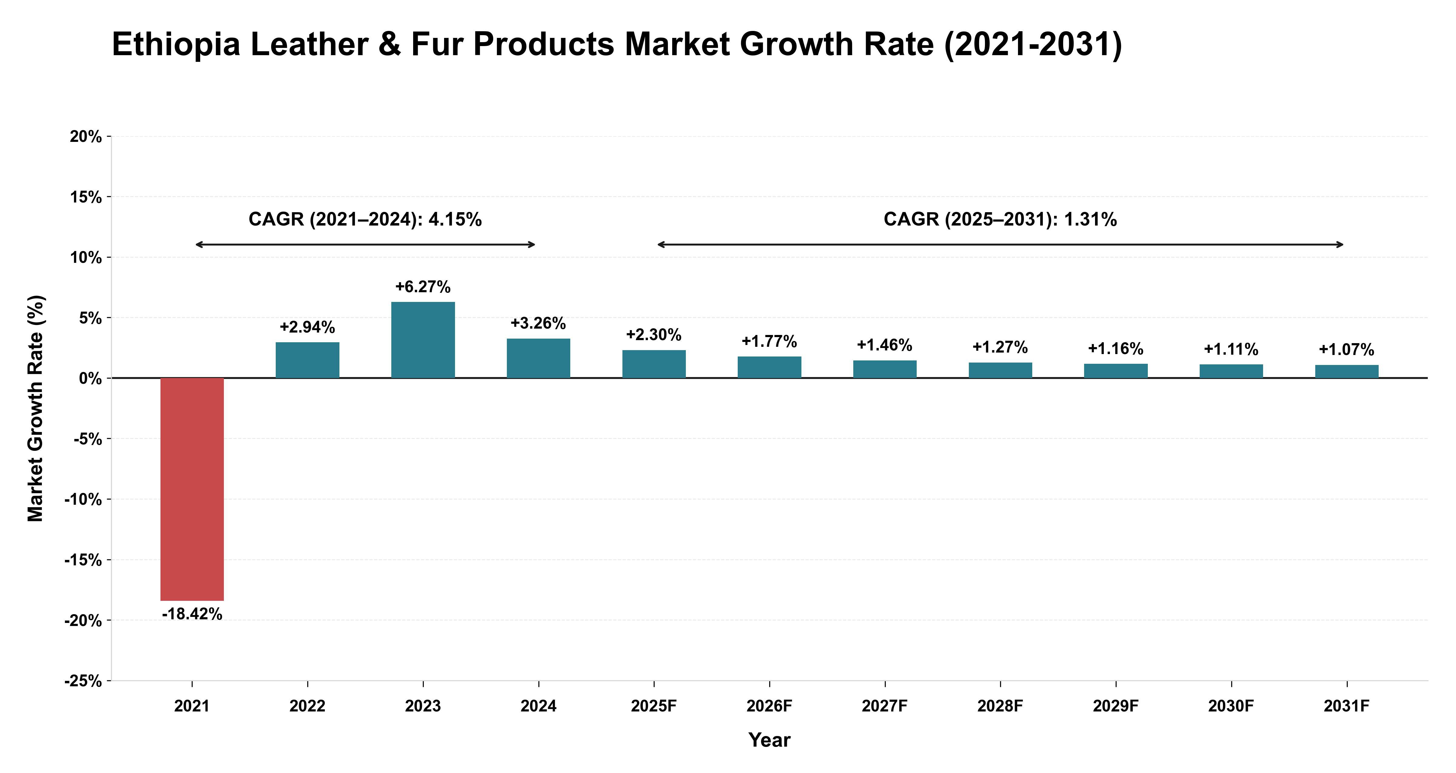 Ethiopia Leather & Fur Products Market Growth Rate Analysis (2021-2031)
