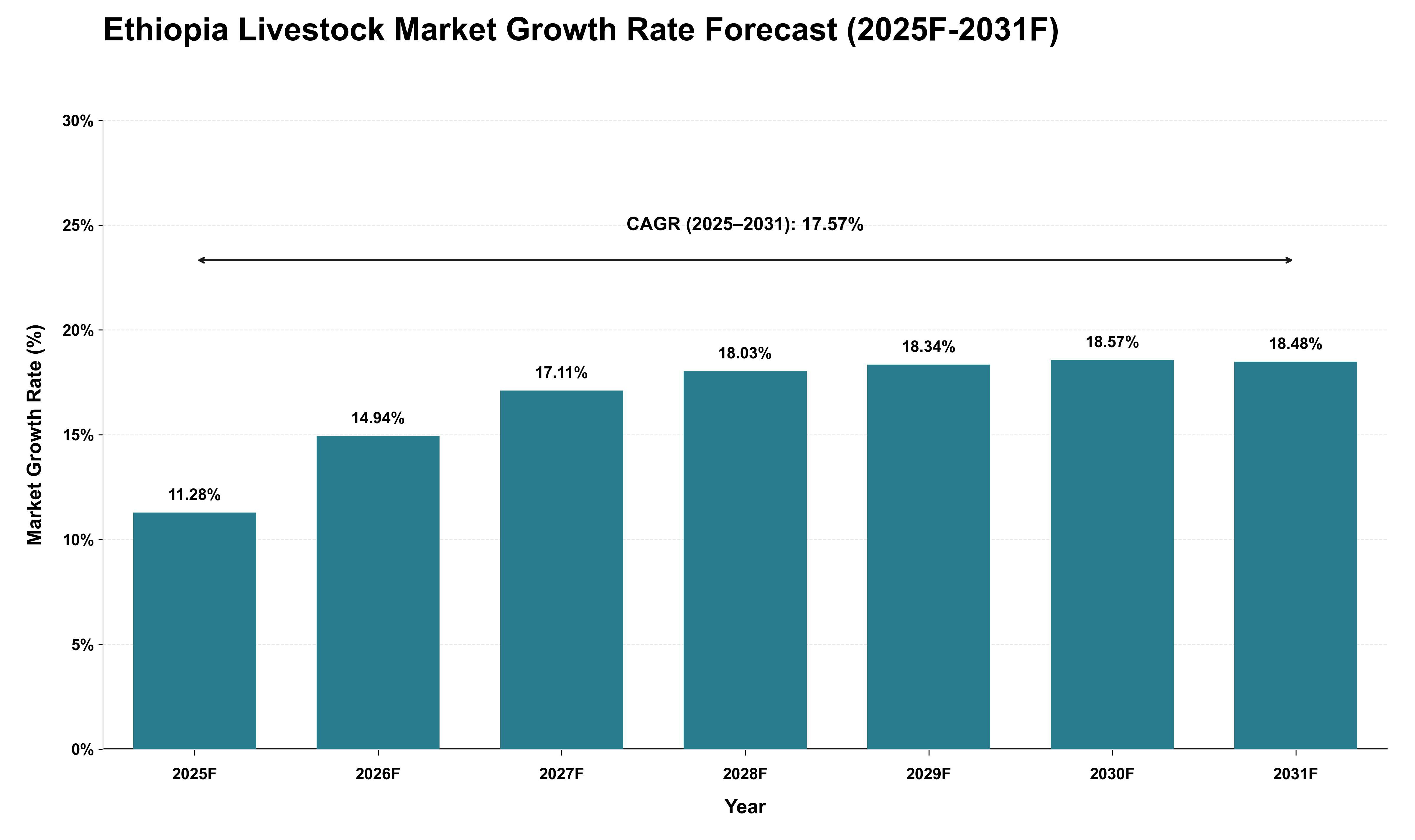 Ethiopia Livestock Market Growth Rate Analysis (2025 - 2031)