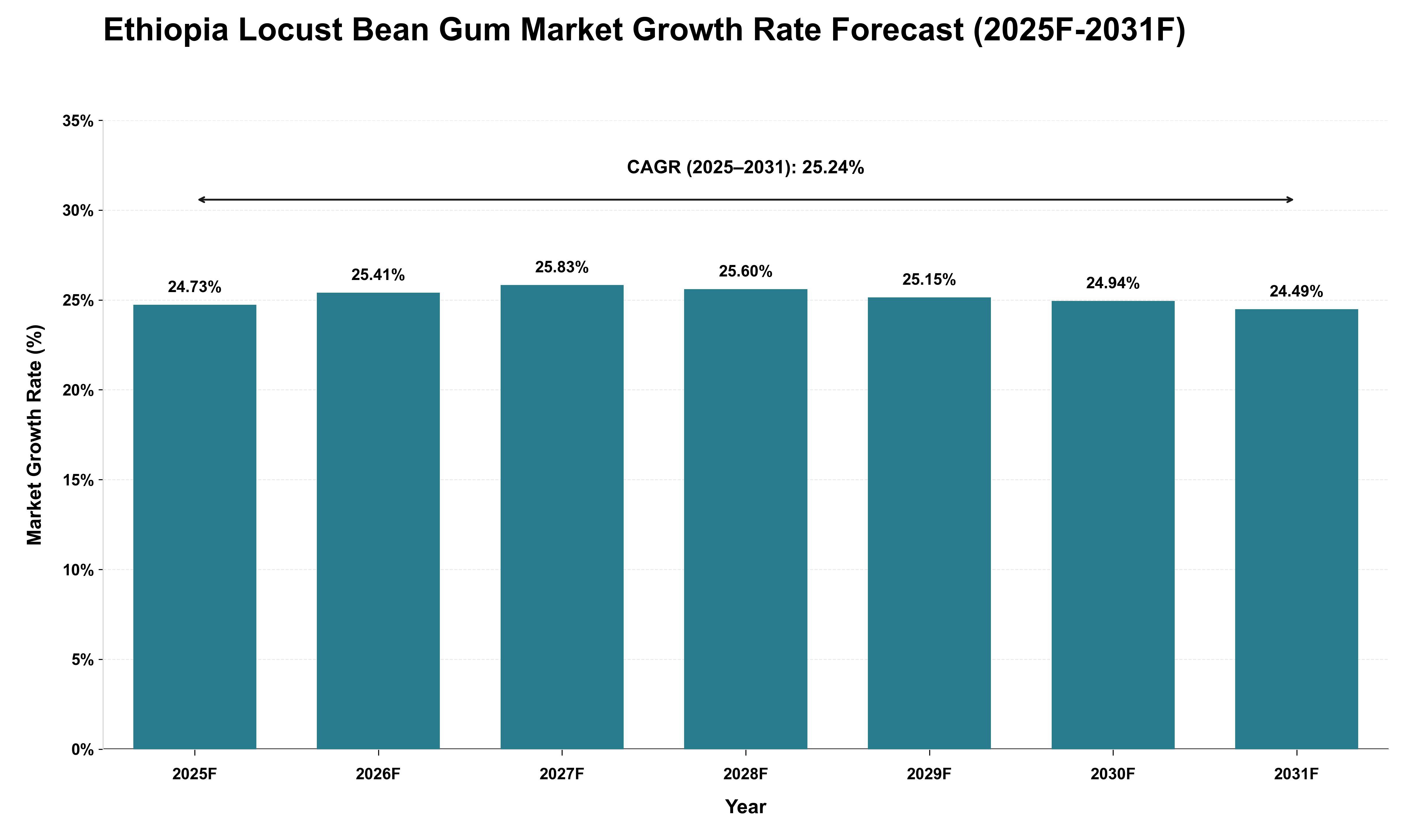 Ethiopia Locust Bean Gum Market Growth Rate Analysis (2025 - 2031)
