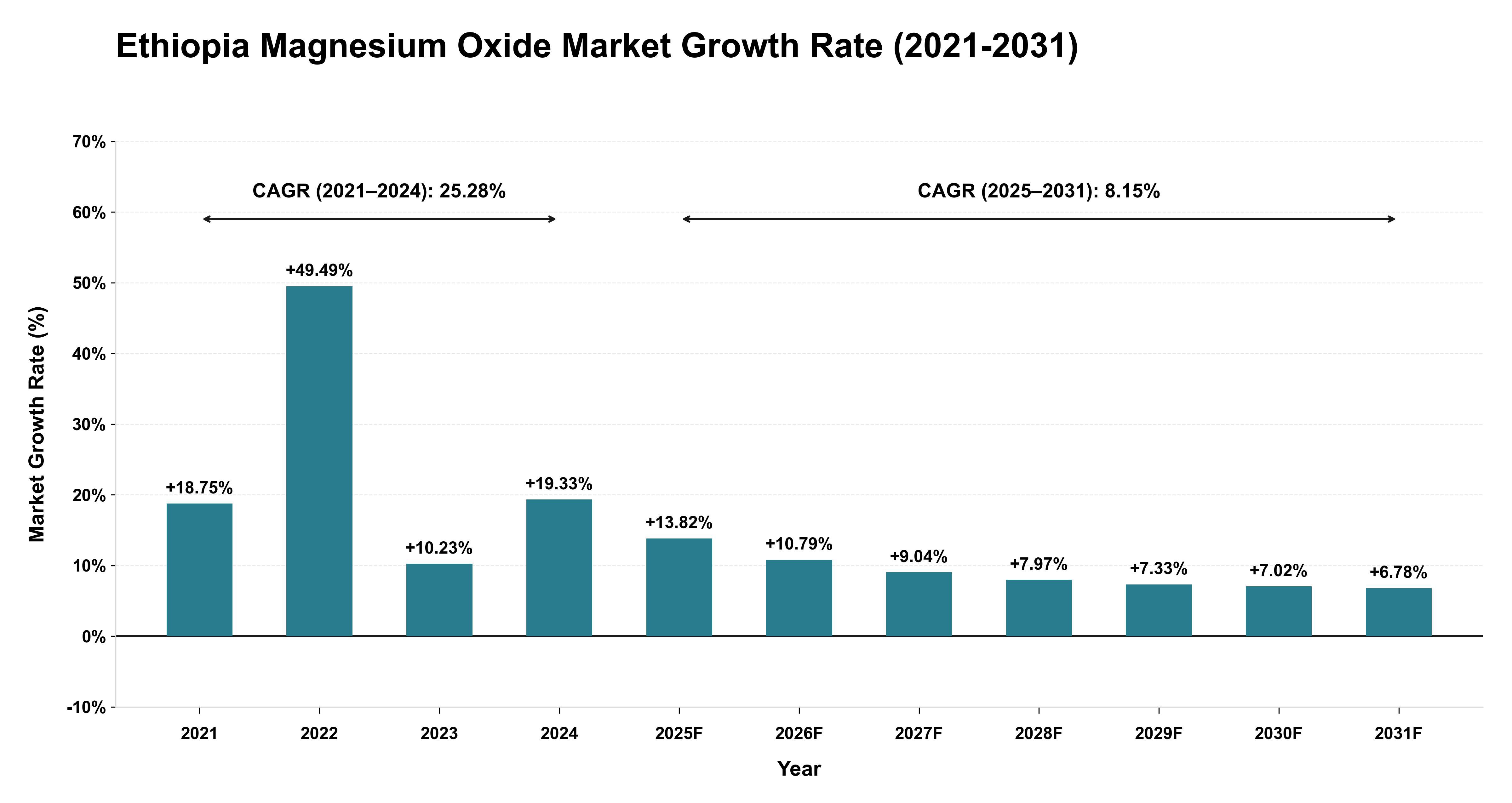 Ethiopia Magnesium Oxide Market Growth Rate Analysis (2021-2031)