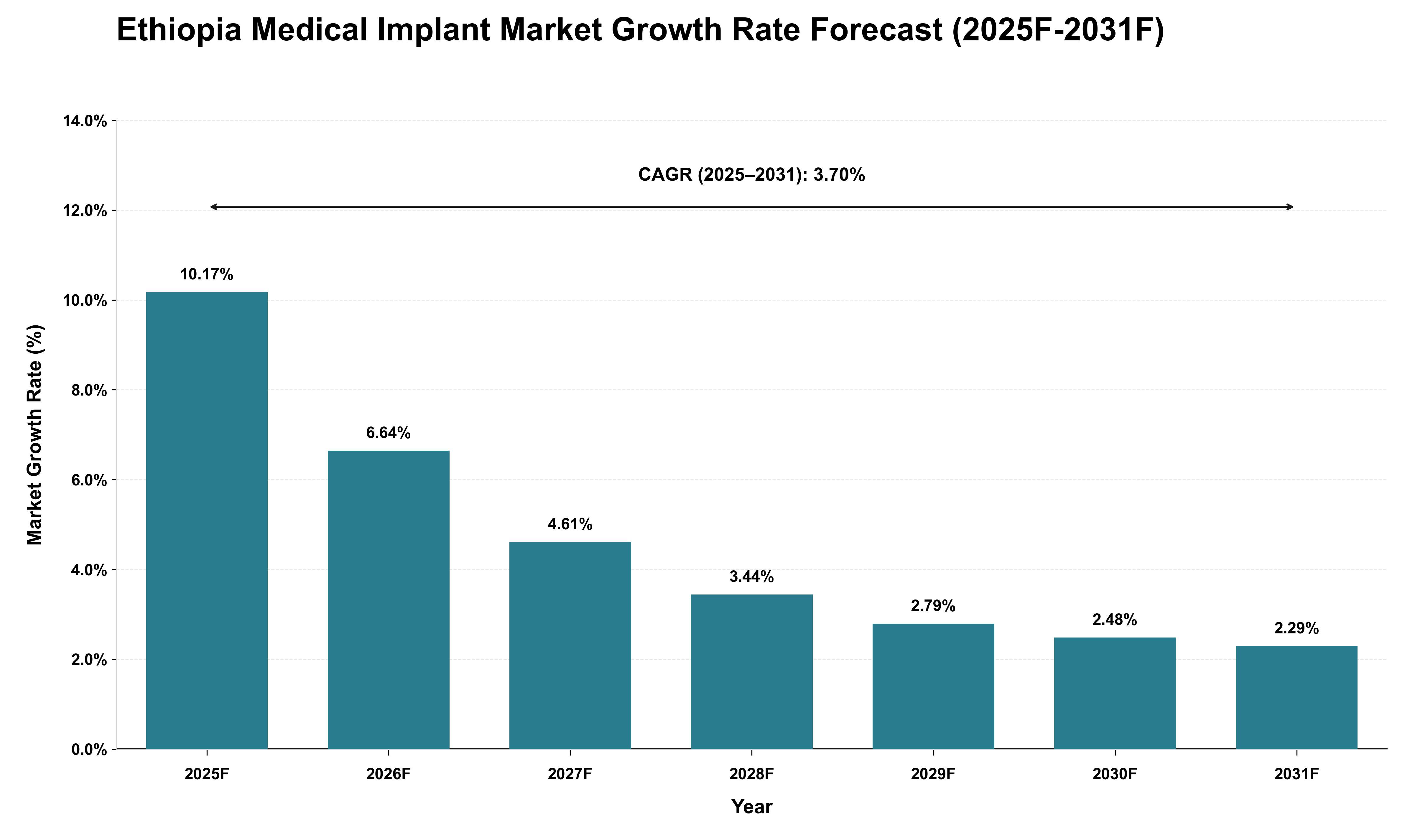 Ethiopia Medical Implant Market Growth Rate Analysis (2025 - 2031)