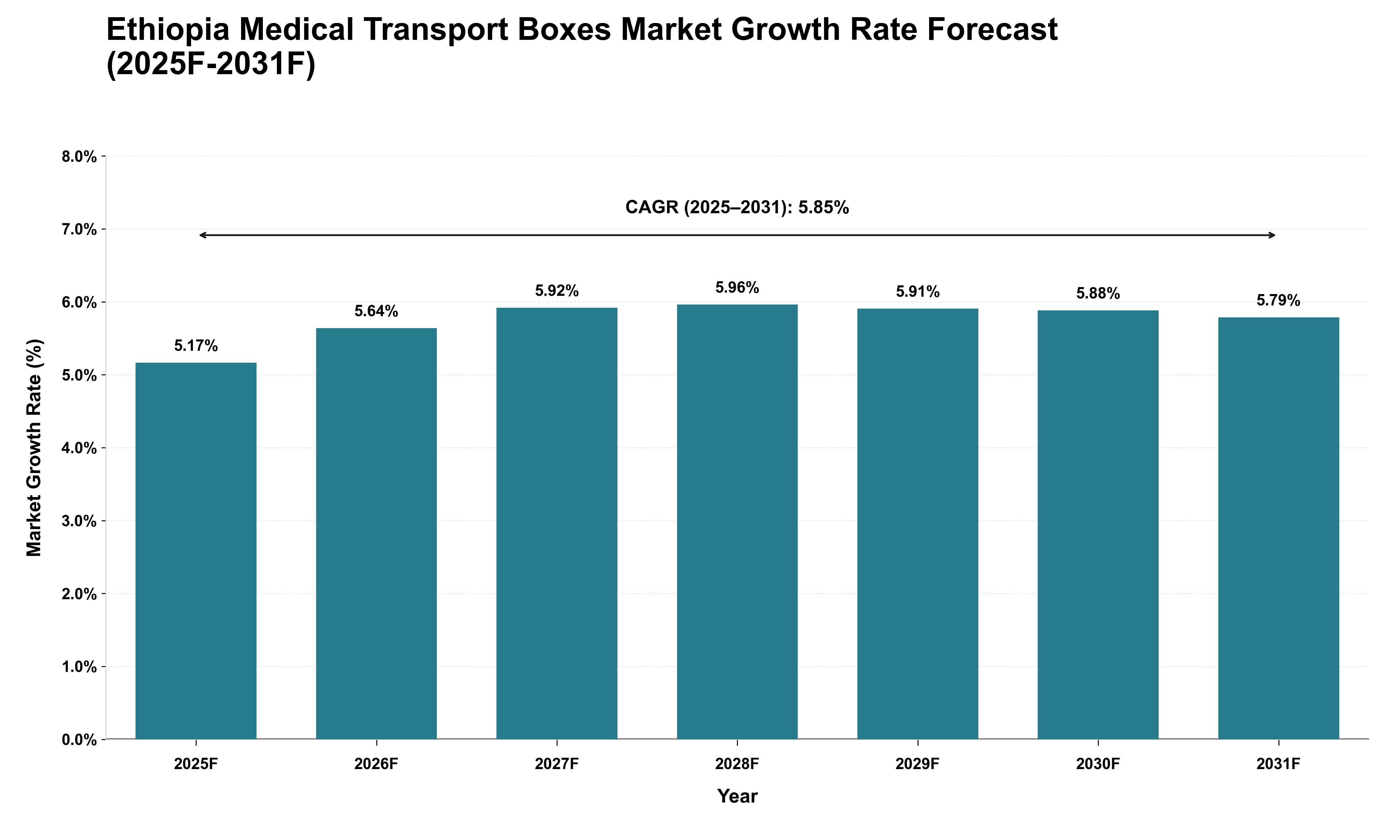 Ethiopia Medical Transport Boxes Market Growth Rate Analysis (2025 - 2031)