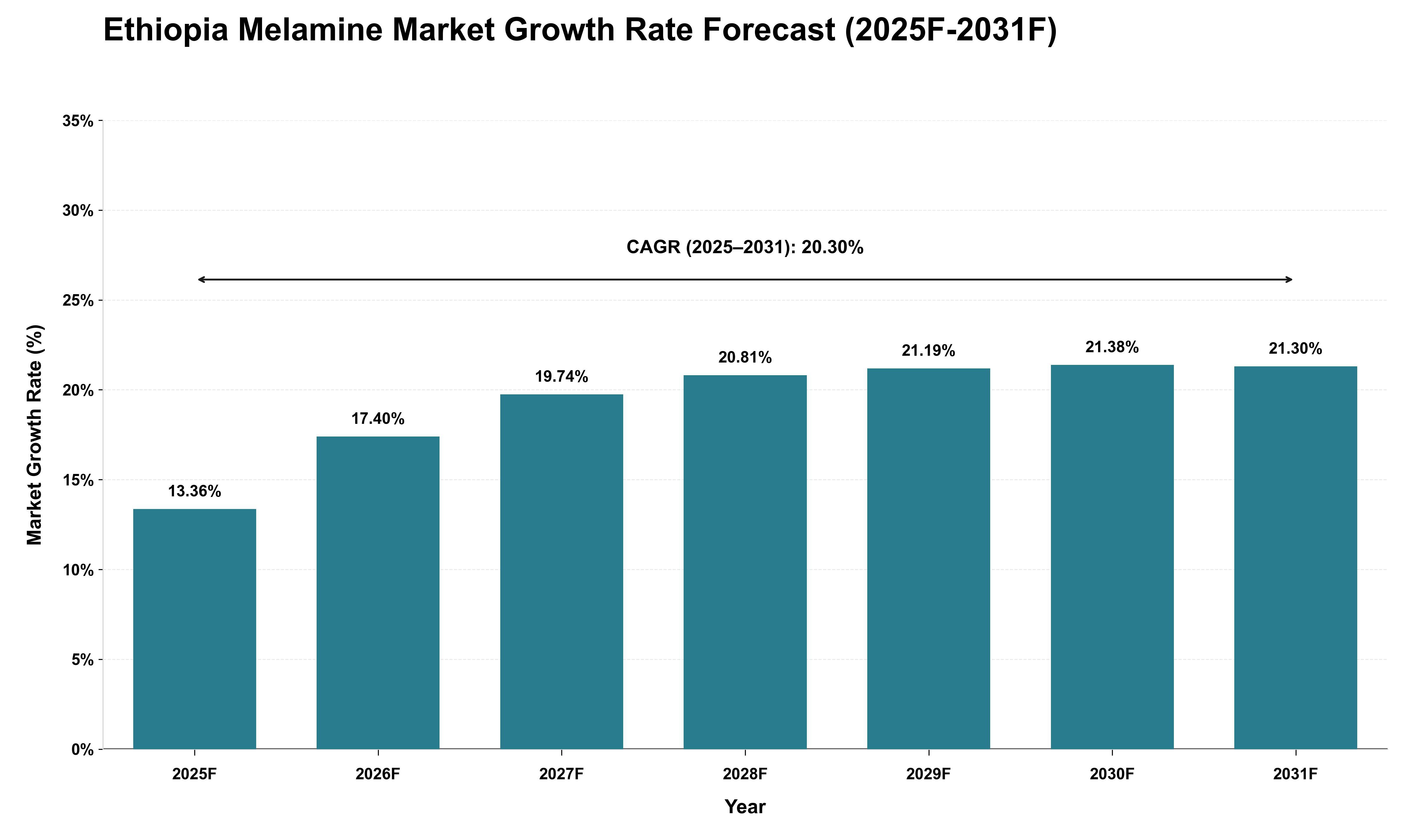 Ethiopia Melamine Market Growth Rate Analysis (2025 - 2031)