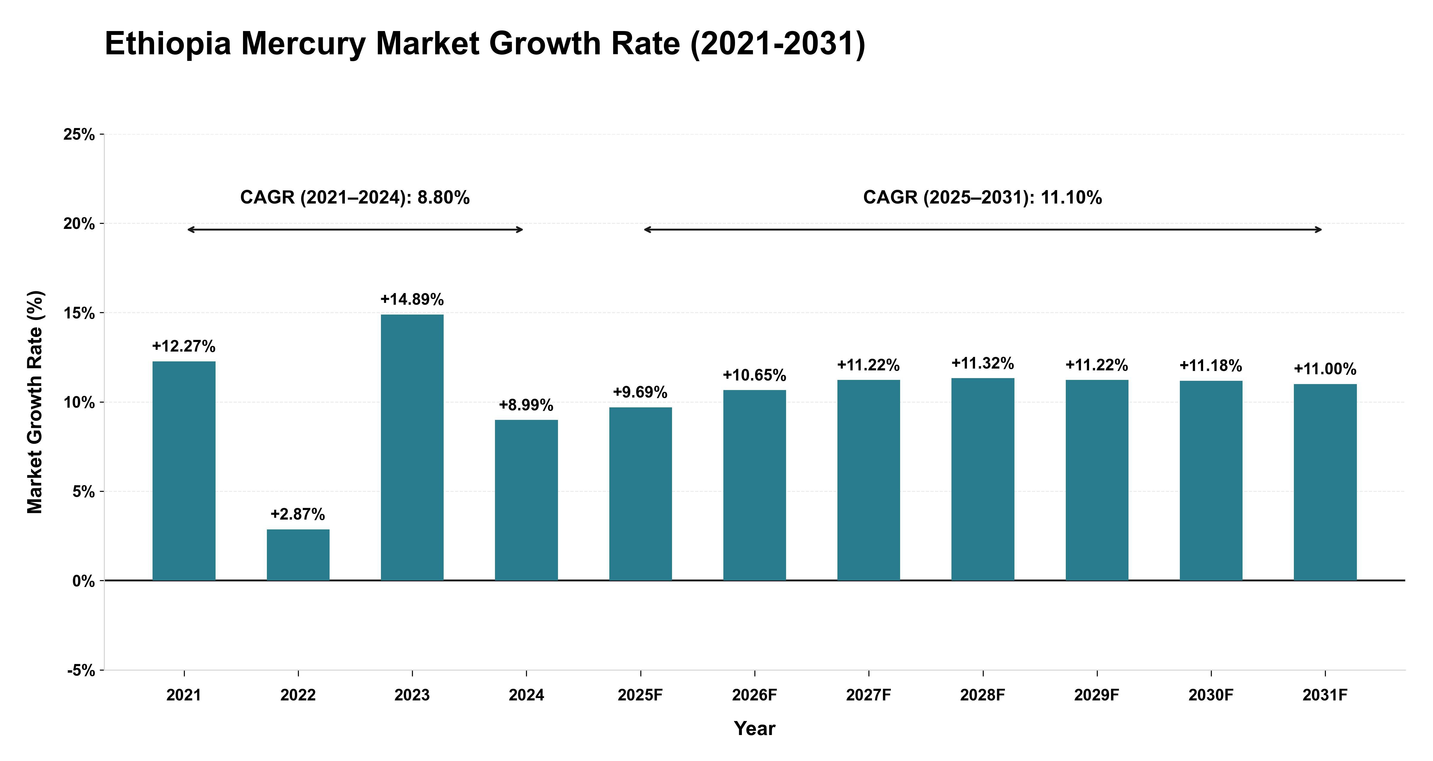 Ethiopia Mercury Market Growth Rate Analysis (2021-2031)