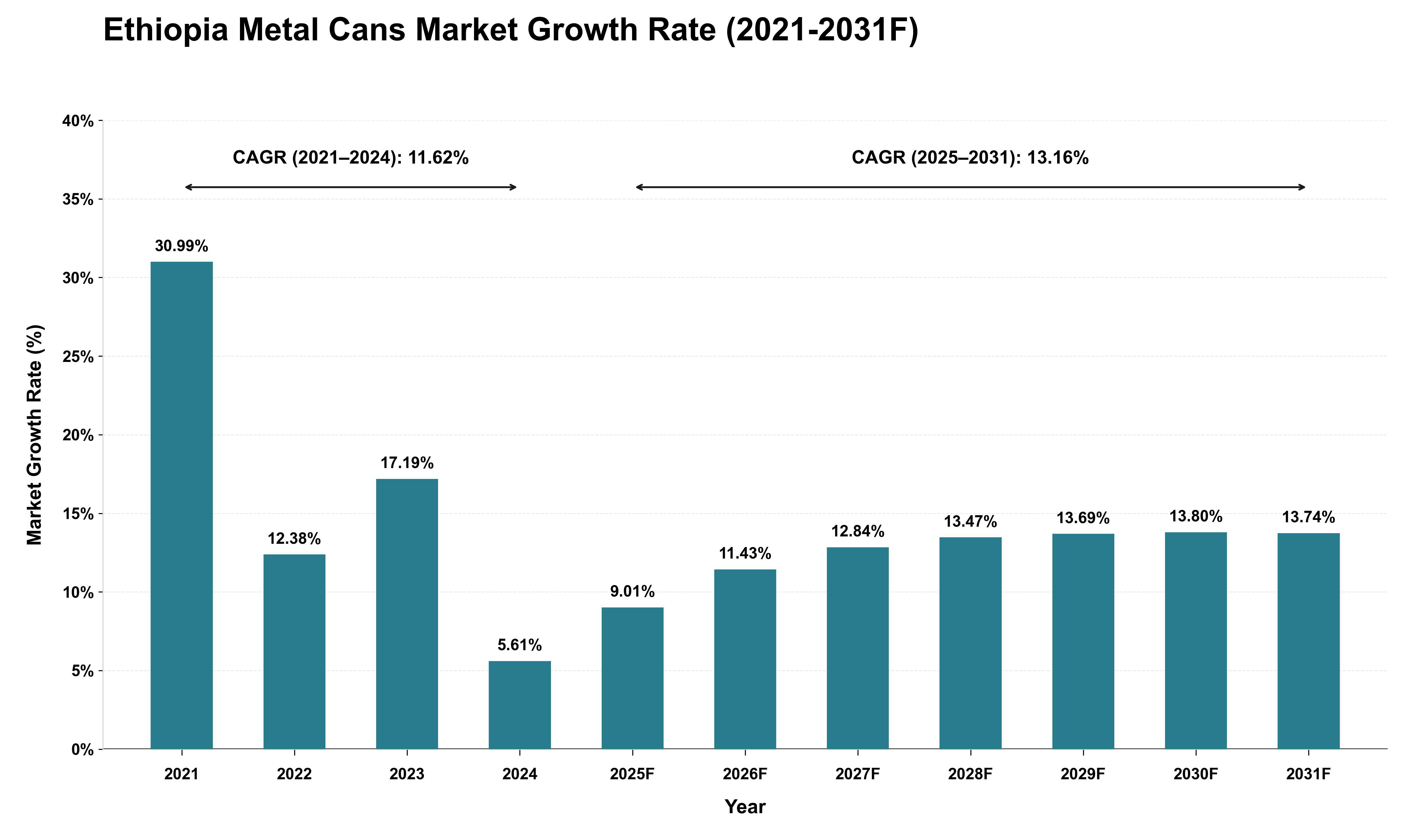 Ethiopia Metal Cans Market Growth Rate Analysis (2021 - 2031)