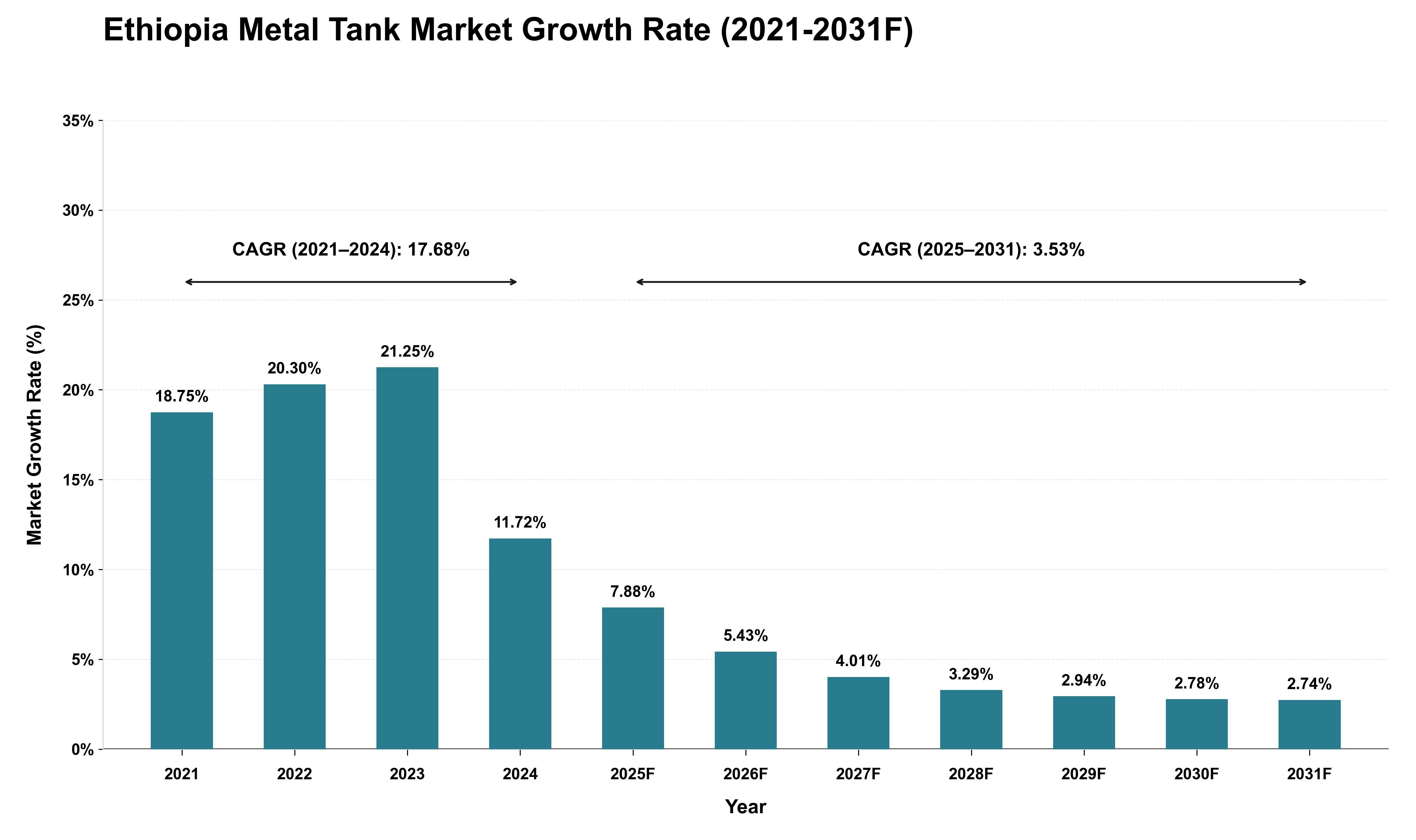Ethiopia Metal Tank Market Growth Rate Analysis (2021 - 2031)