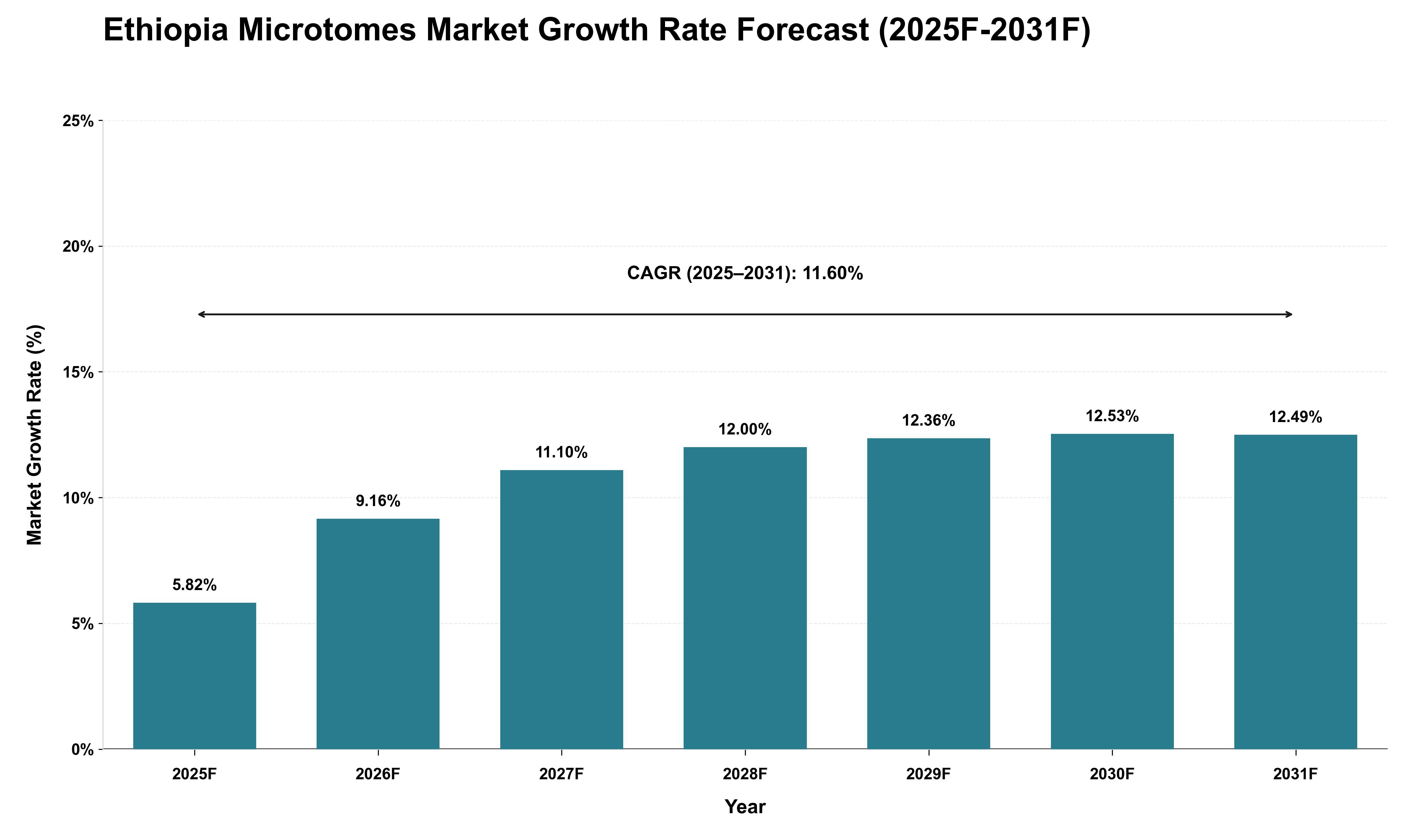 Ethiopia Microtomes Market Growth Rate Analysis (2025 - 2031)
