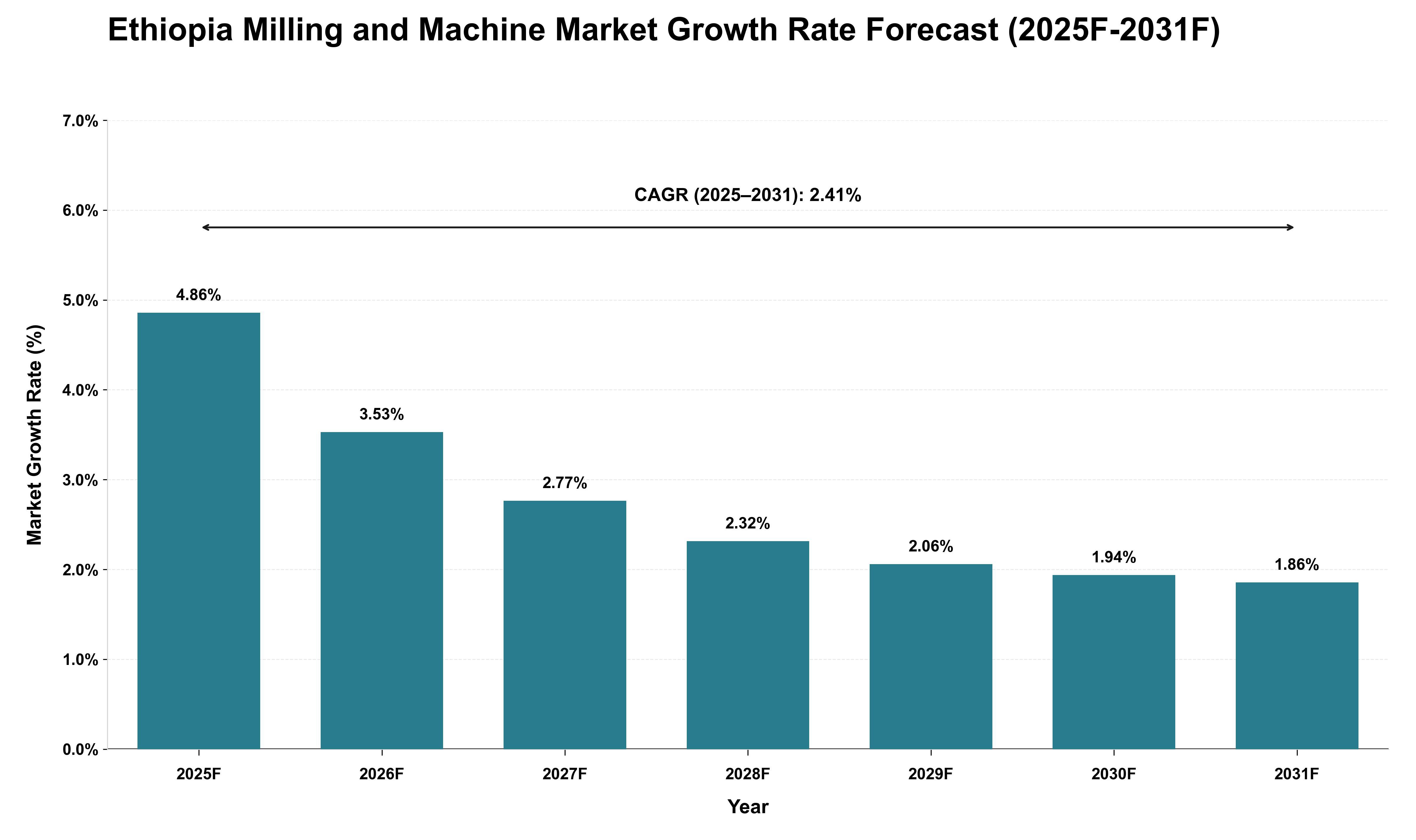Ethiopia Milling and Machine Market Growth Rate Analysis (2025 - 2031)