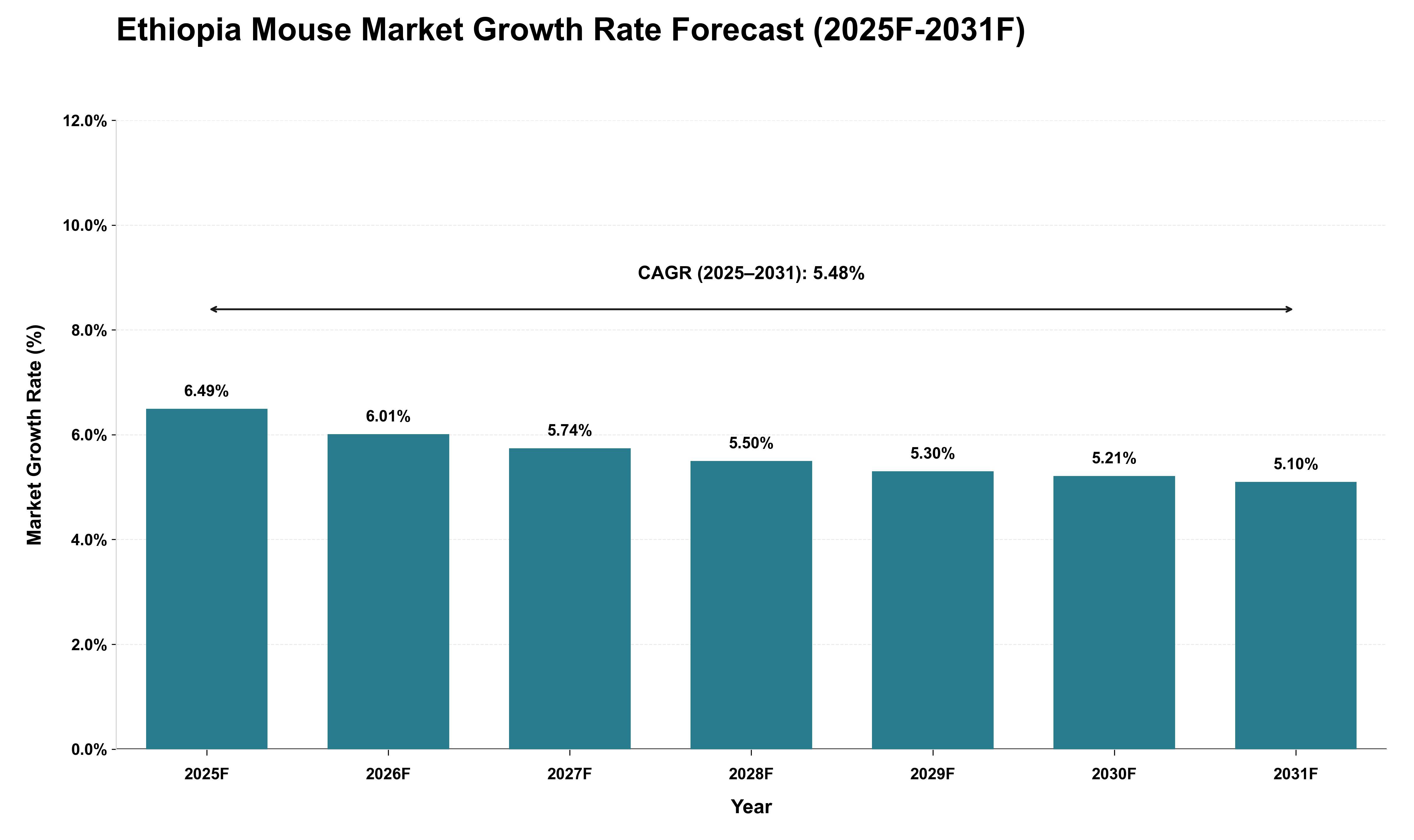 Ethiopia Mouse Market Growth Rate Analysis (2025 - 2031)