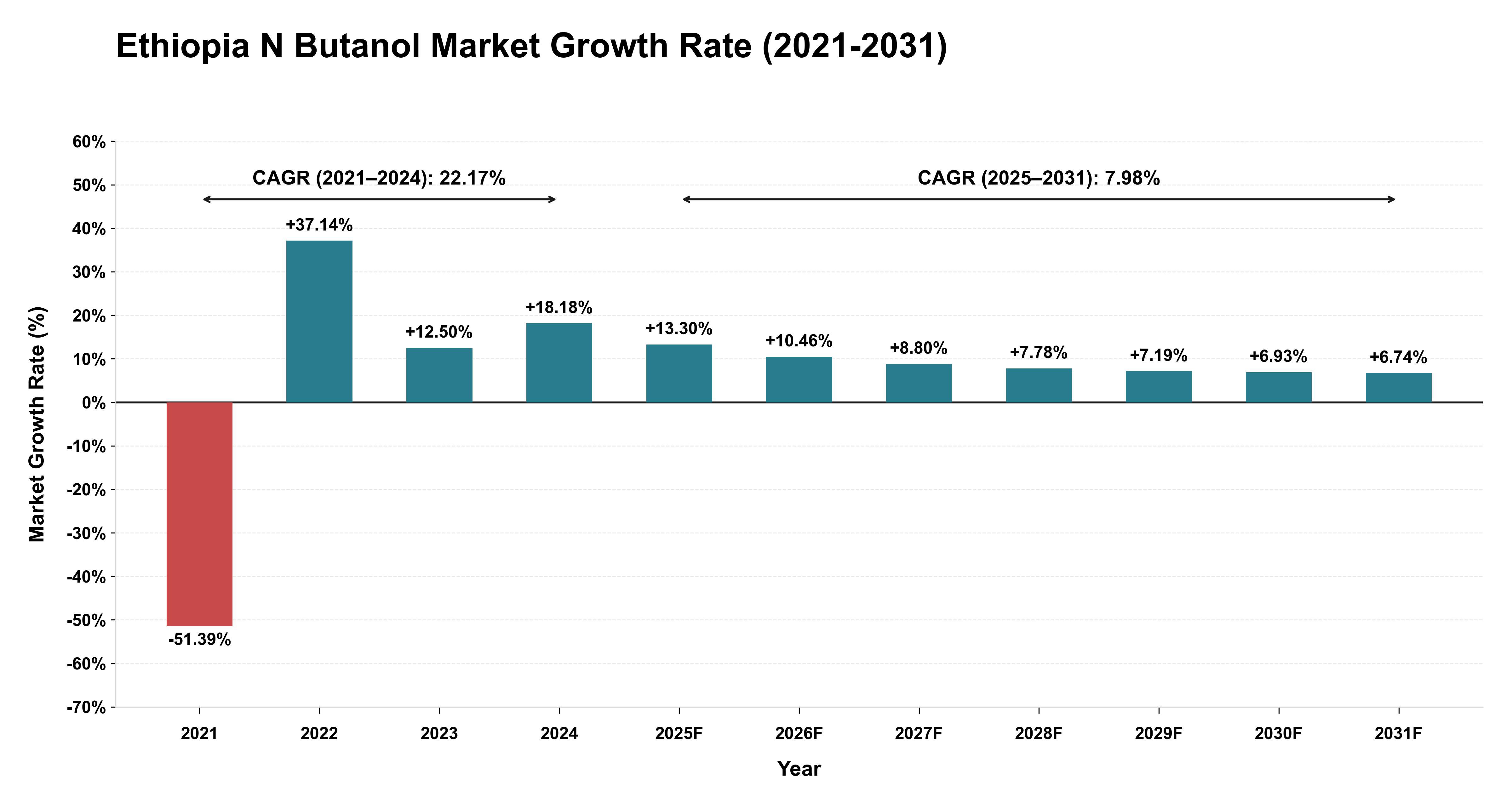 Ethiopia N Butanol Market Growth Rate Analysis (2021-2031)