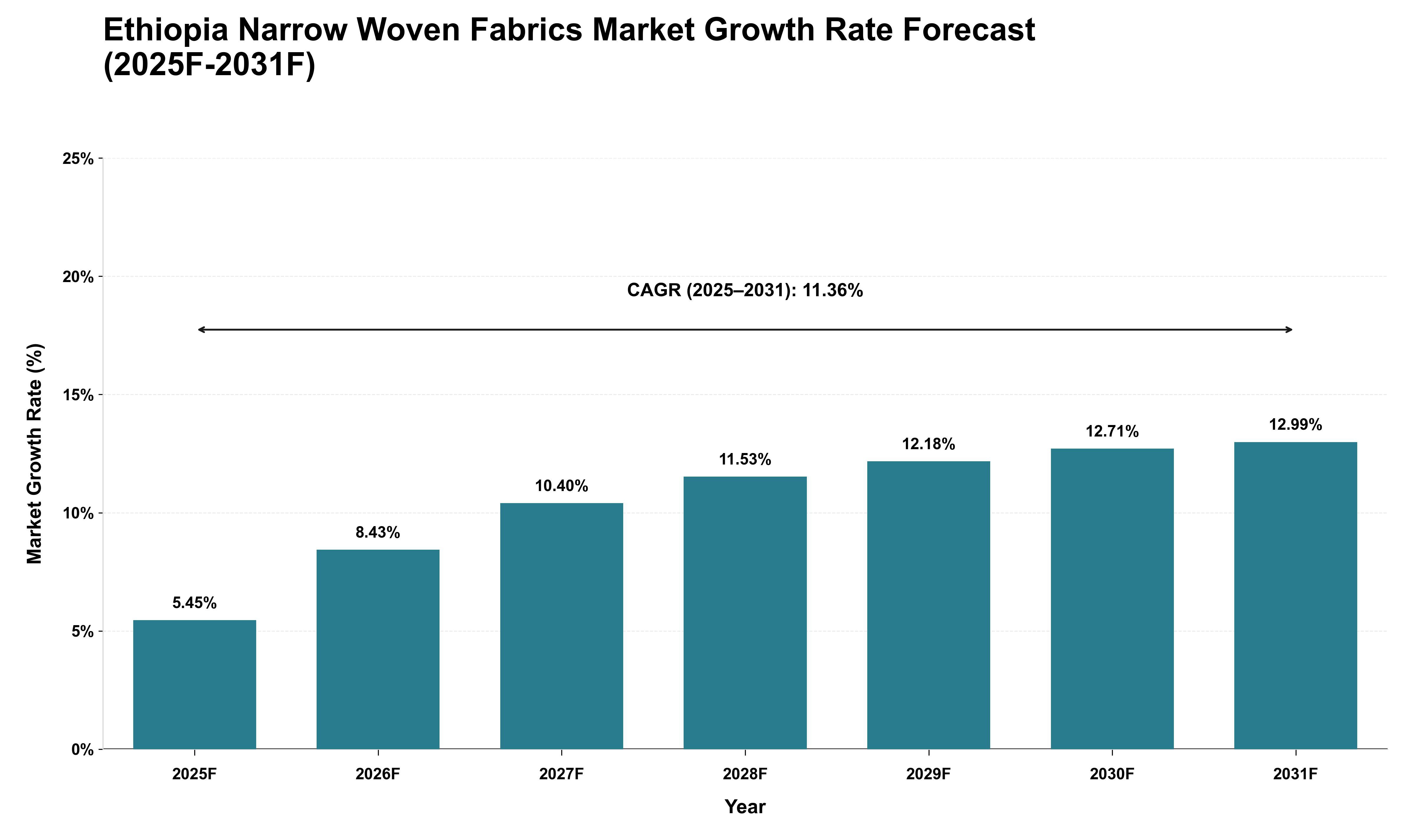 Ethiopia Narrow Woven Fabrics Market Growth Rate Analysis (2025 - 2031)