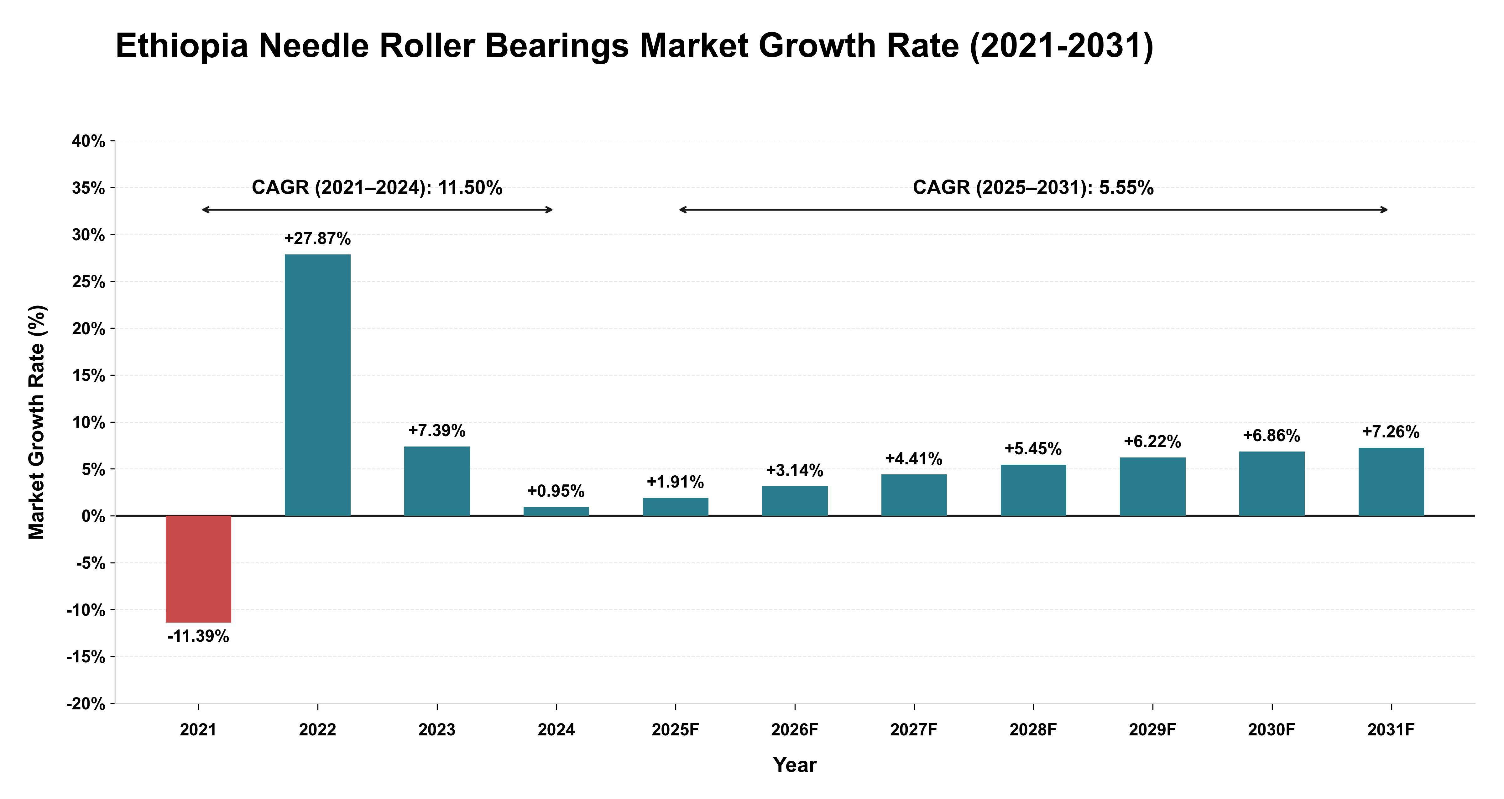 Ethiopia Needle Roller Bearings Market Growth Rate Analysis (2021-2031)