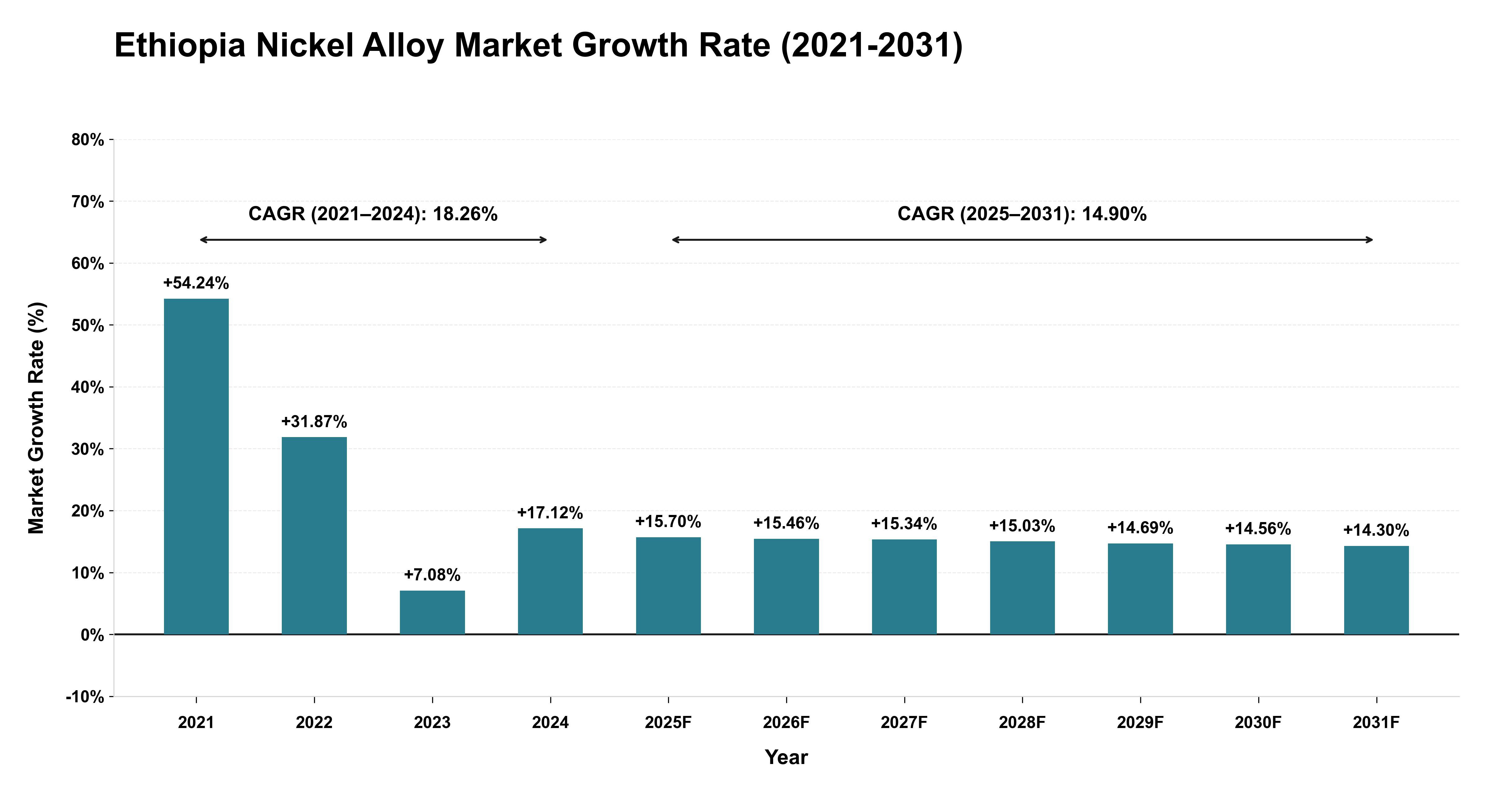 Ethiopia Nickel Alloy Market Growth Rate Analysis (2021-2031)