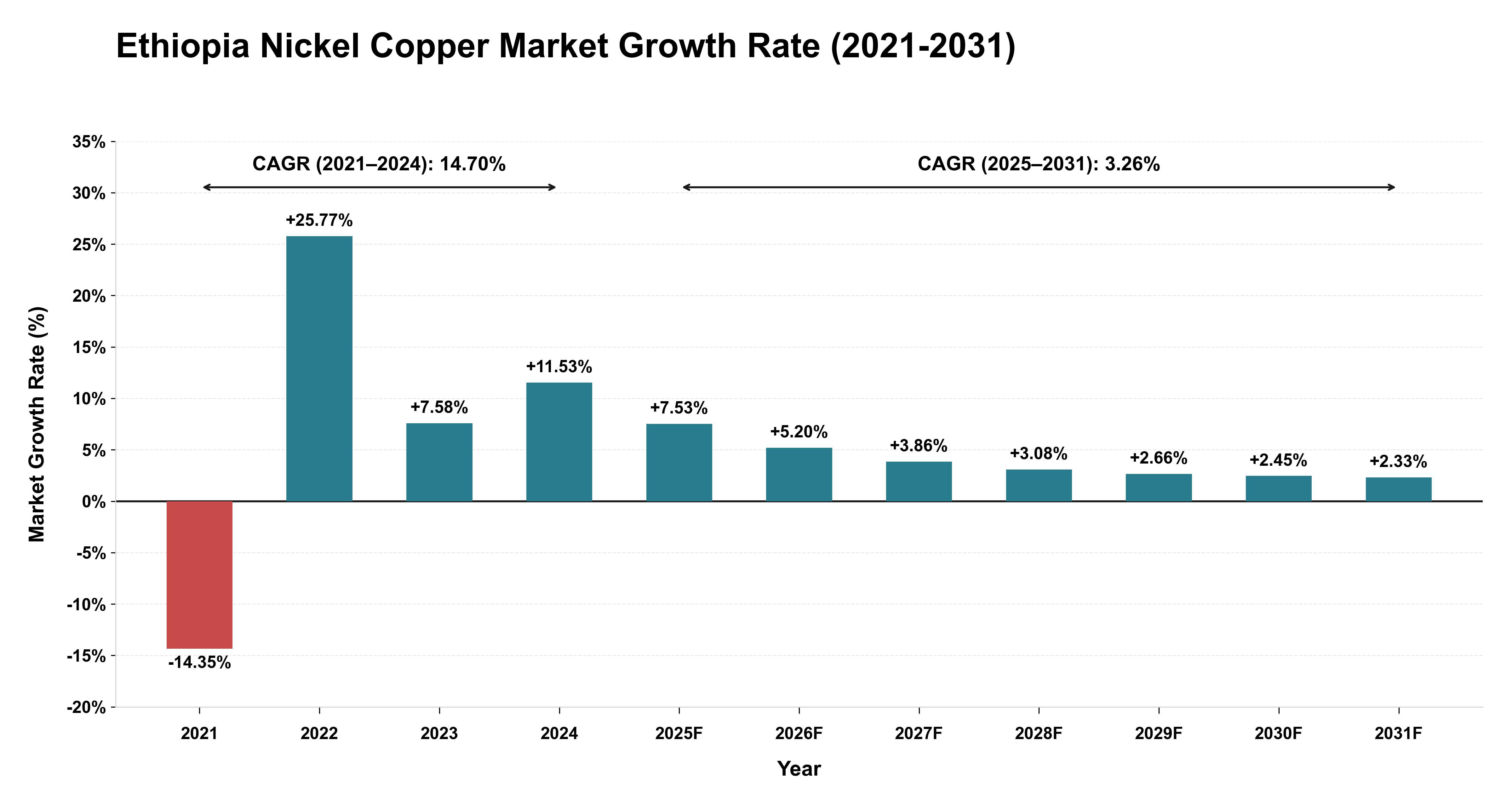 Ethiopia Nickel Copper Market Growth Rate Analysis (2021-2031)