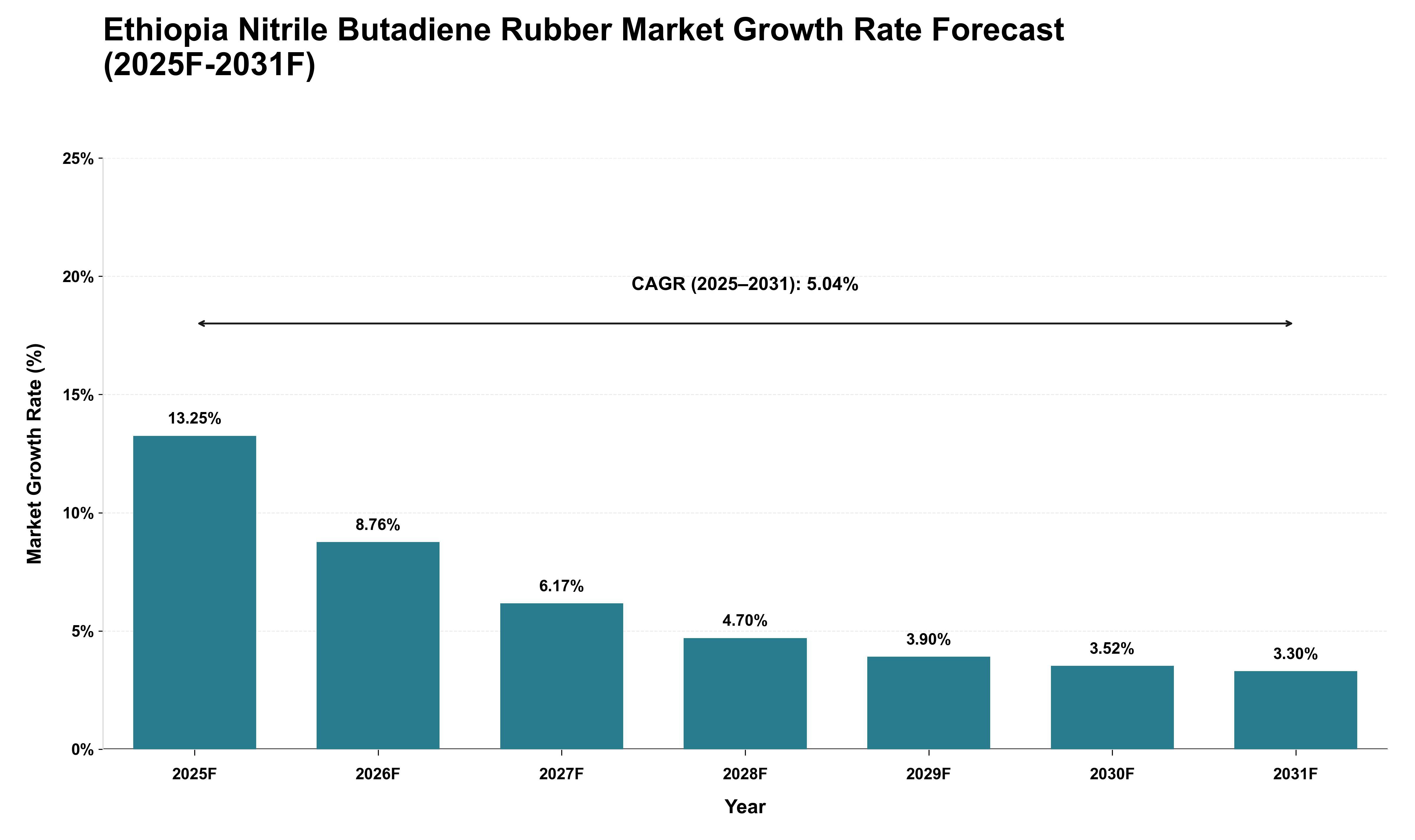 Ethiopia Nitrile Butadiene Rubber Market Growth Rate Analysis (2025 - 2031)