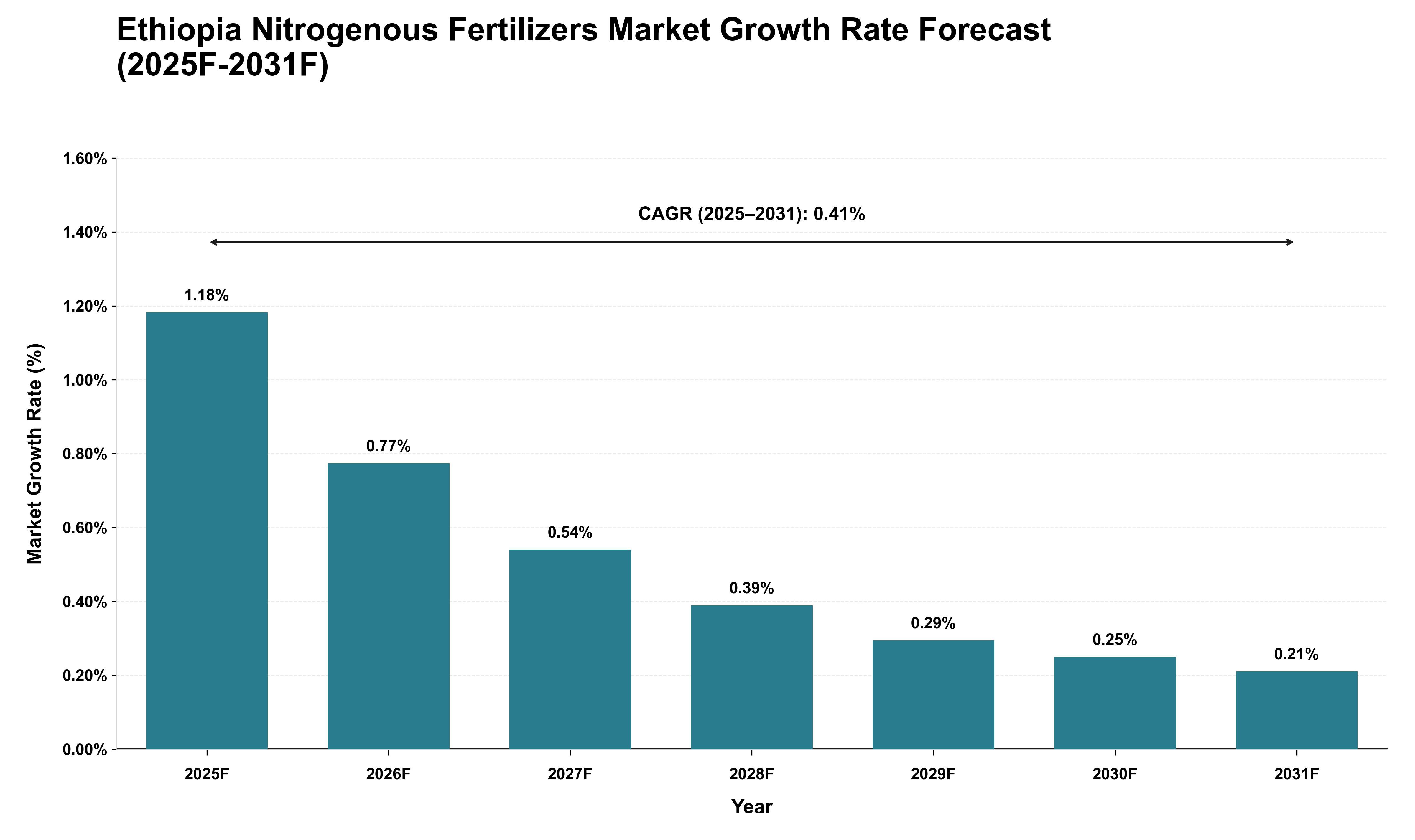Ethiopia Nitrogenous Fertilizers Market Growth Rate Analysis (2025 - 2031)