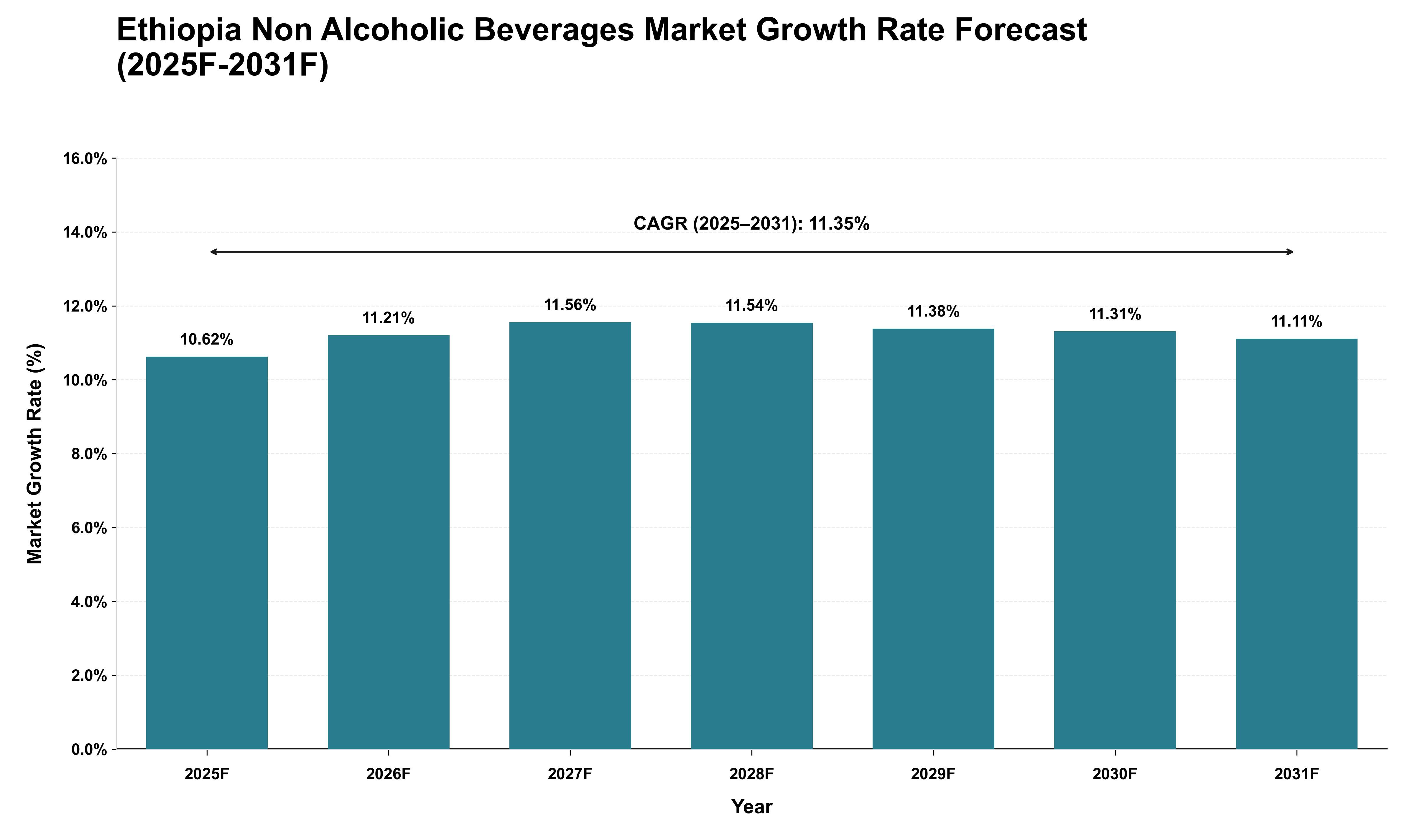 Ethiopia Non Alcoholic Beverages Market Growth Rate Analysis (2025 - 2031)