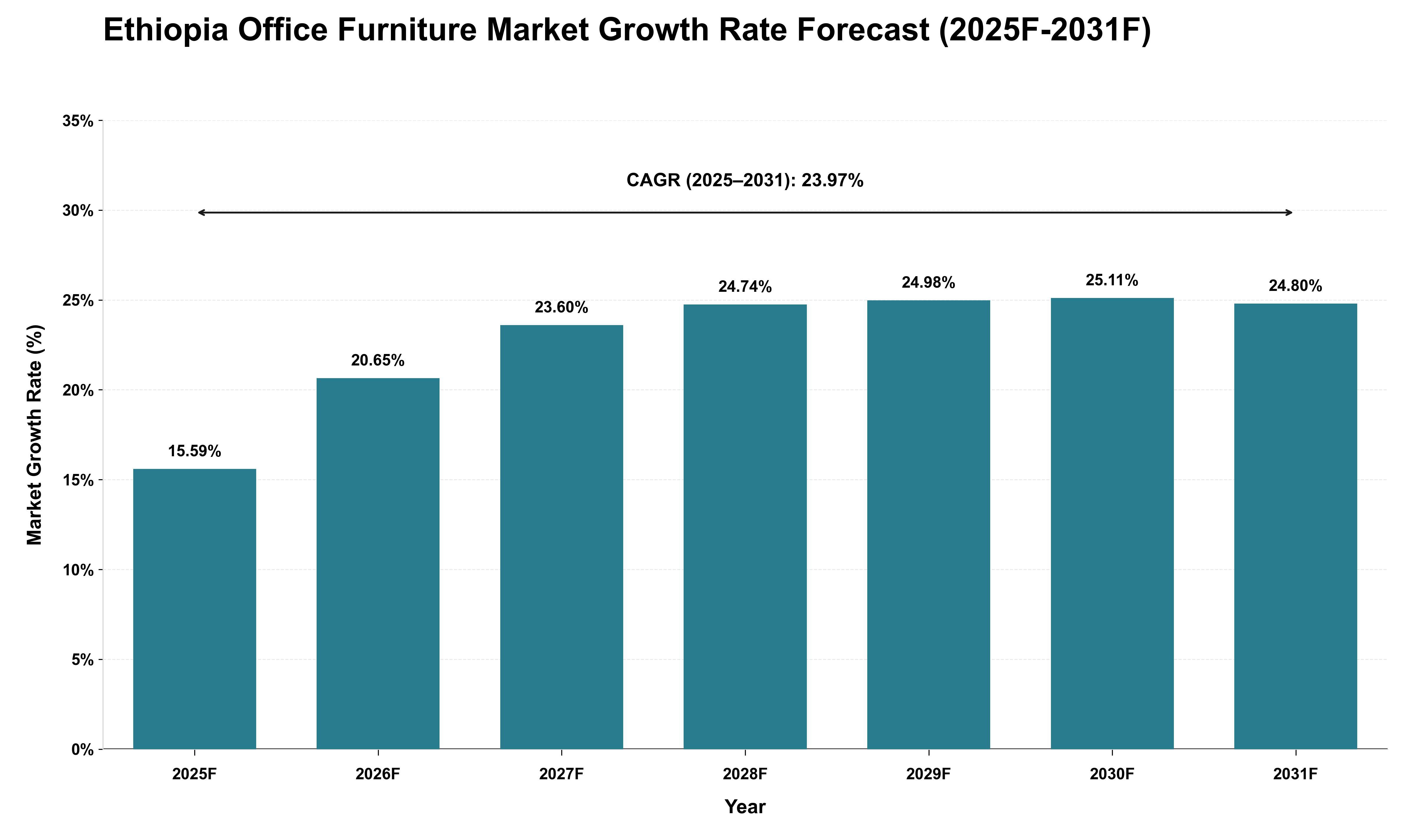 Ethiopia Office Furniture Market Growth Rate Analysis (2025 - 2031)