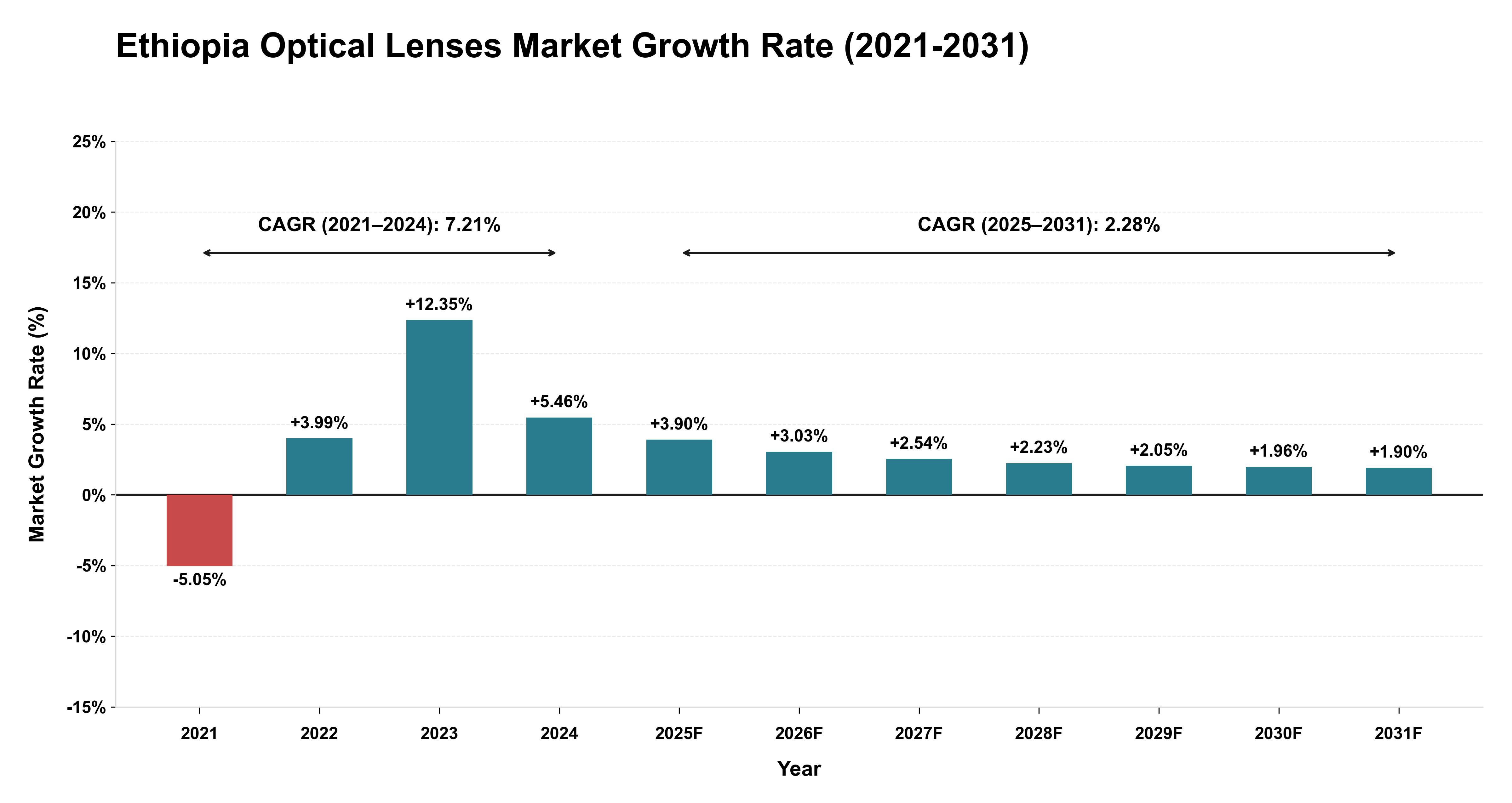 Ethiopia Optical Lenses Market Growth Rate Analysis (2021-2031)