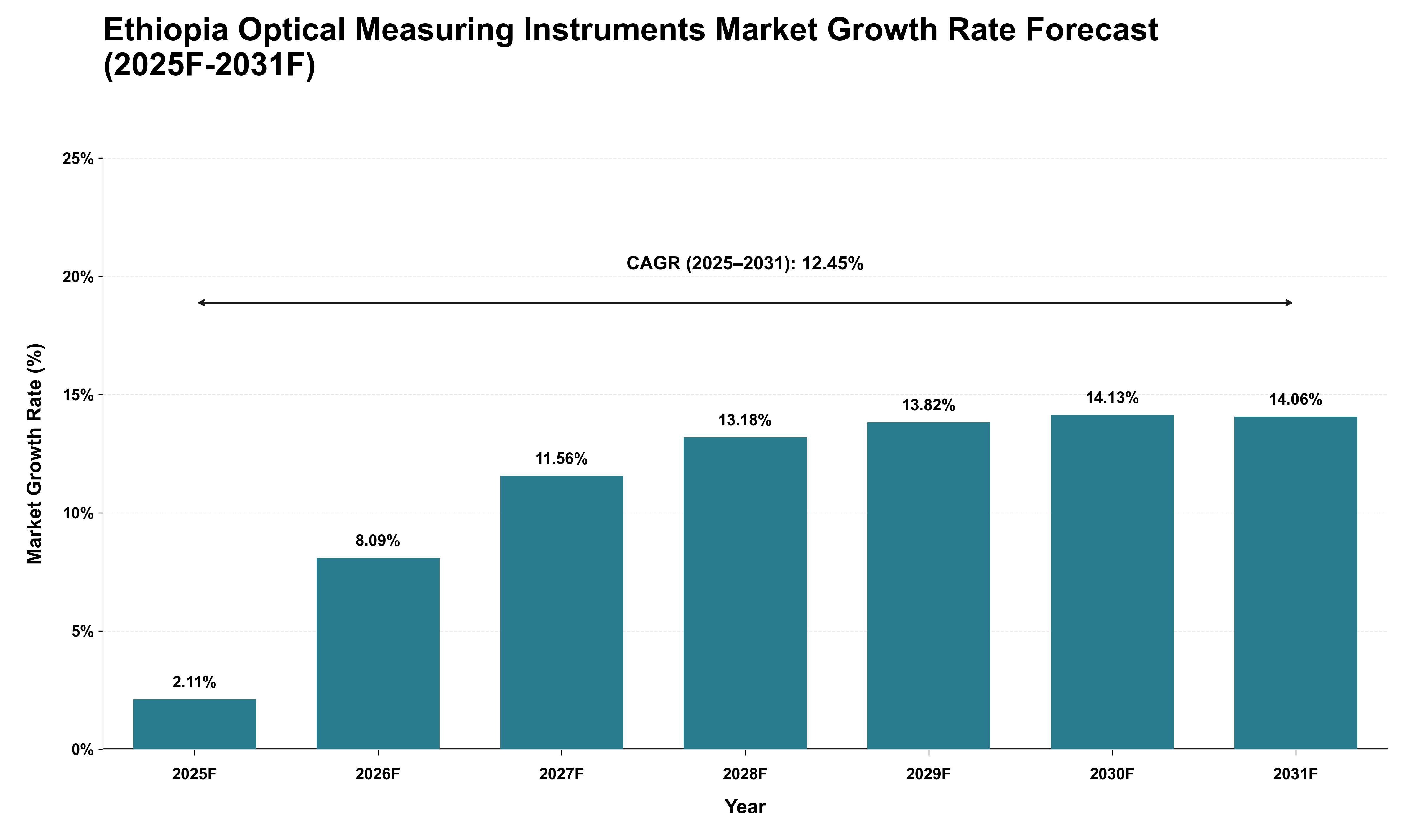 Ethiopia Optical Measuring Instruments Market Growth Rate Analysis (2025 - 2031)