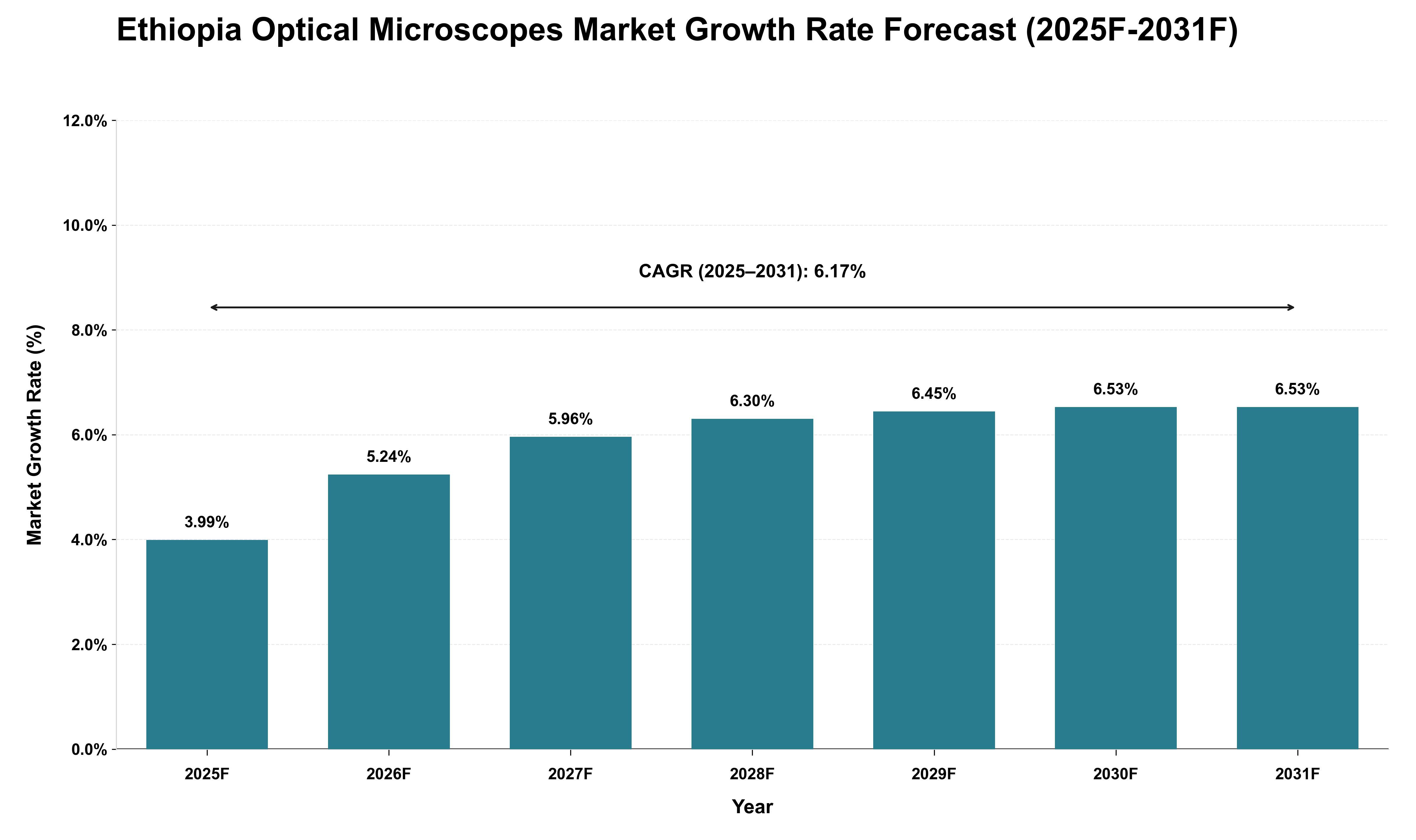 Ethiopia Optical Microscopes Market Growth Rate Analysis (2025 - 2031)