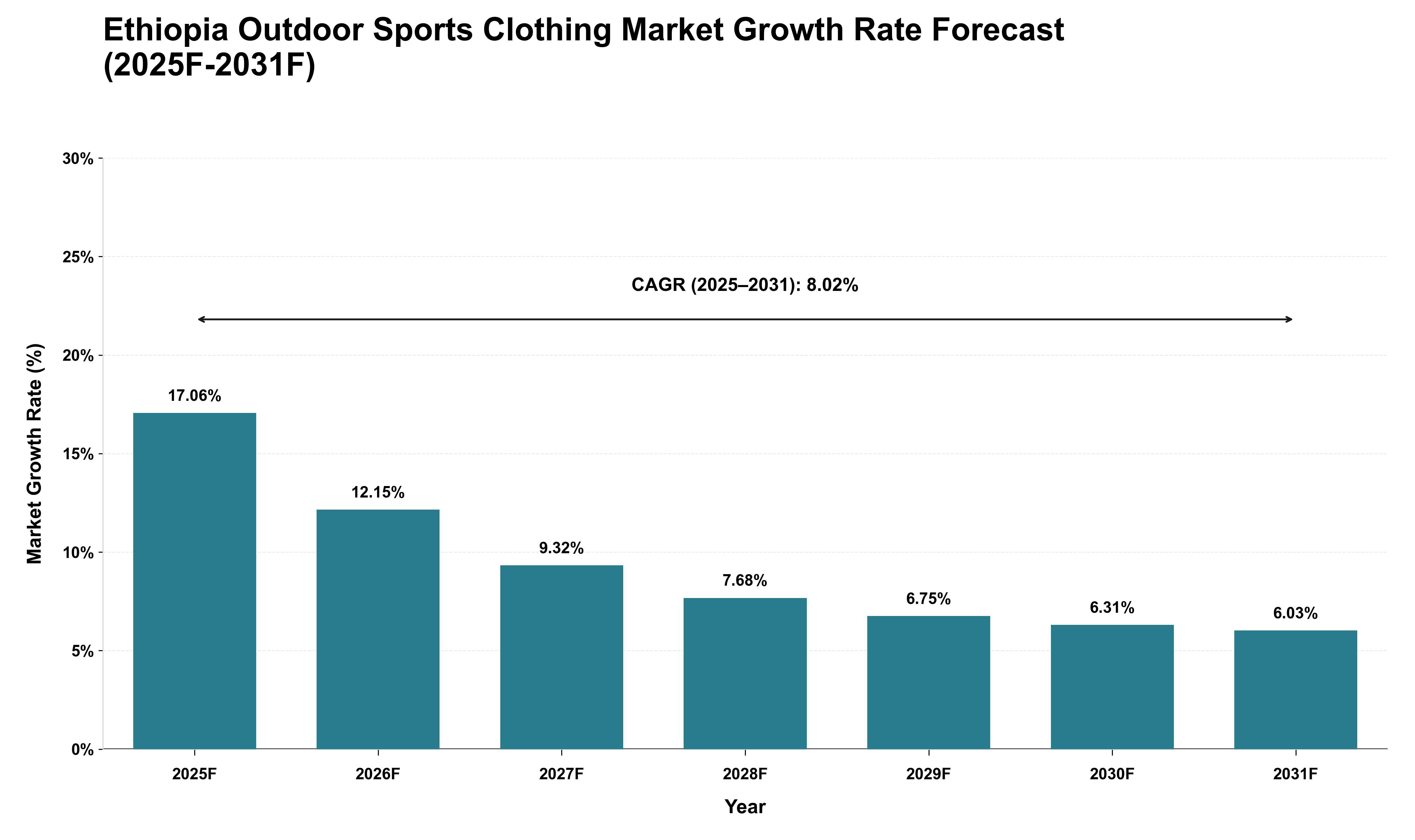 Ethiopia Outdoor Sports Clothing Market Growth Rate Analysis (2025 - 2031)