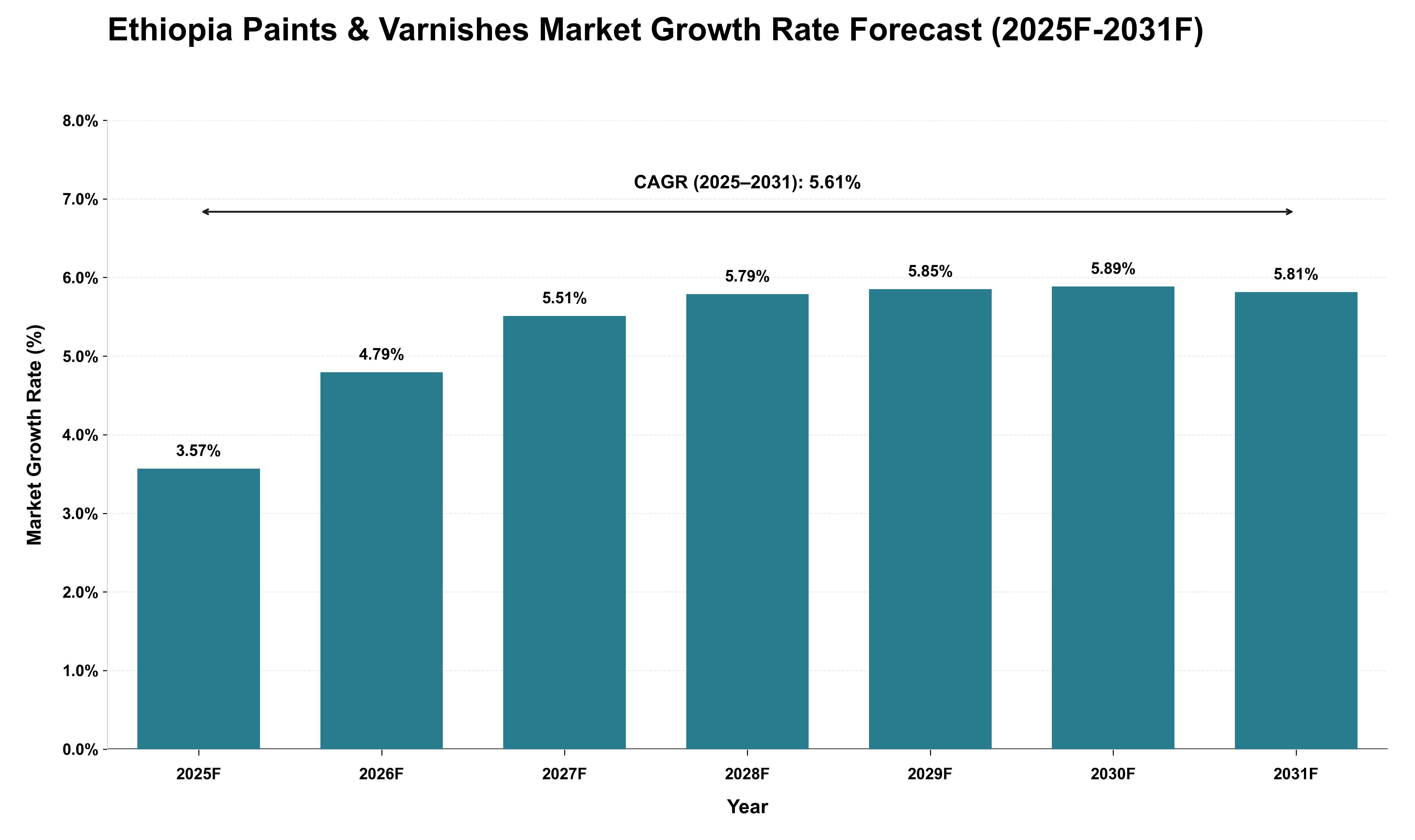 Ethiopia Paints & Varnishes Market Growth Rate Analysis (2025 - 2031)