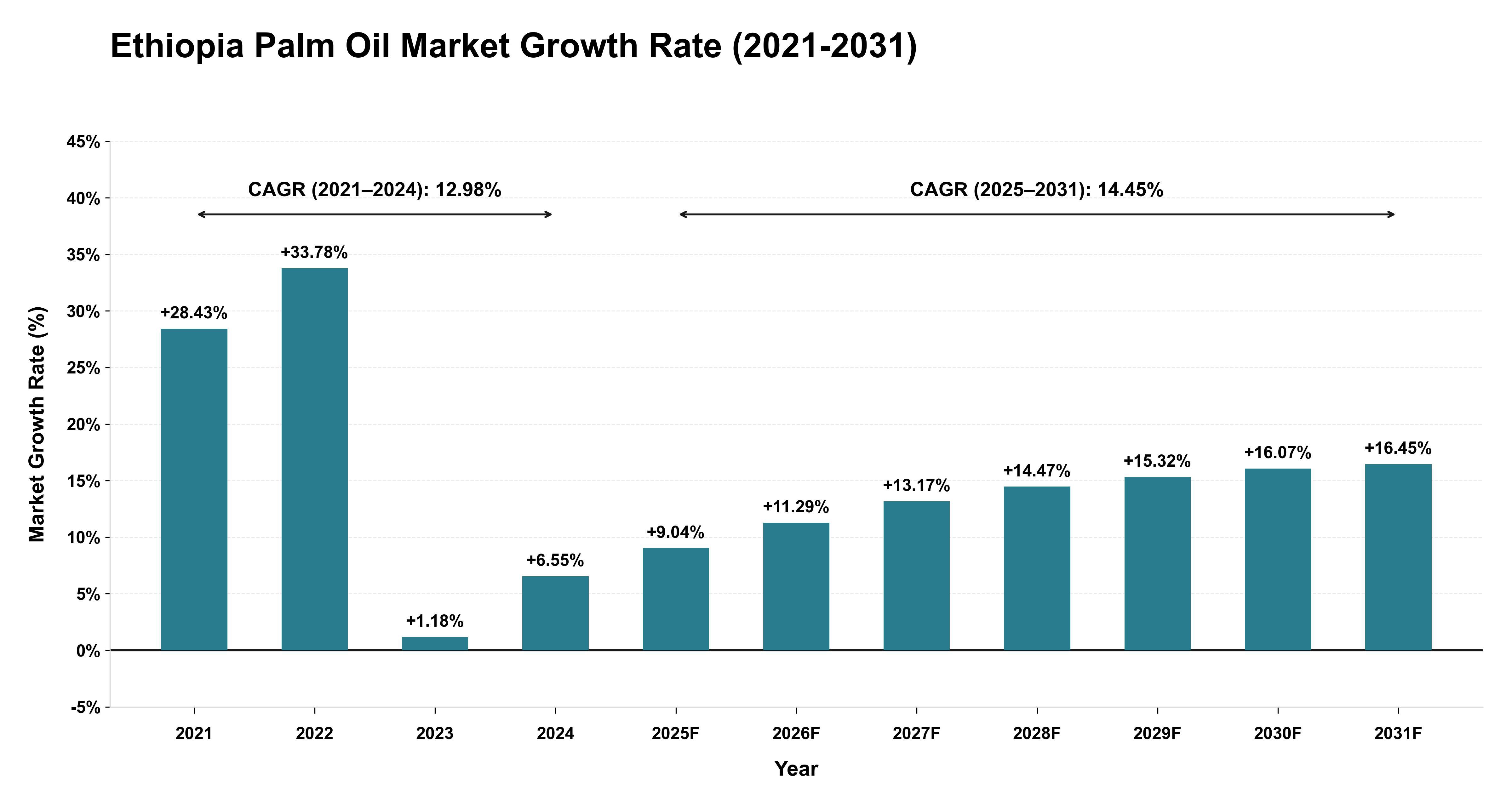 Ethiopia Palm Oil Market Growth Rate Analysis (2021-2031)