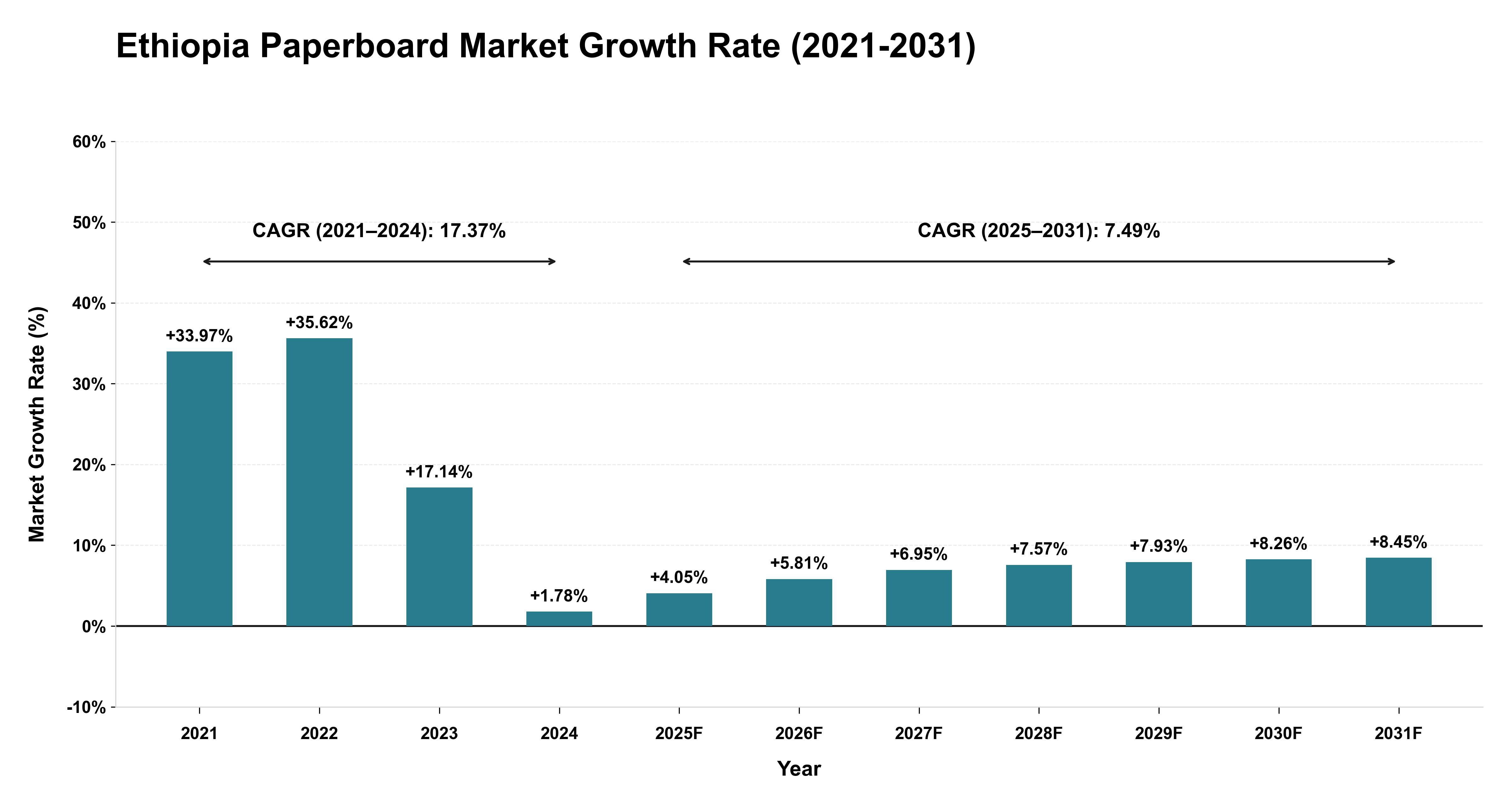 Ethiopia Paperboard Market Growth Rate Analysis (2021-2031)