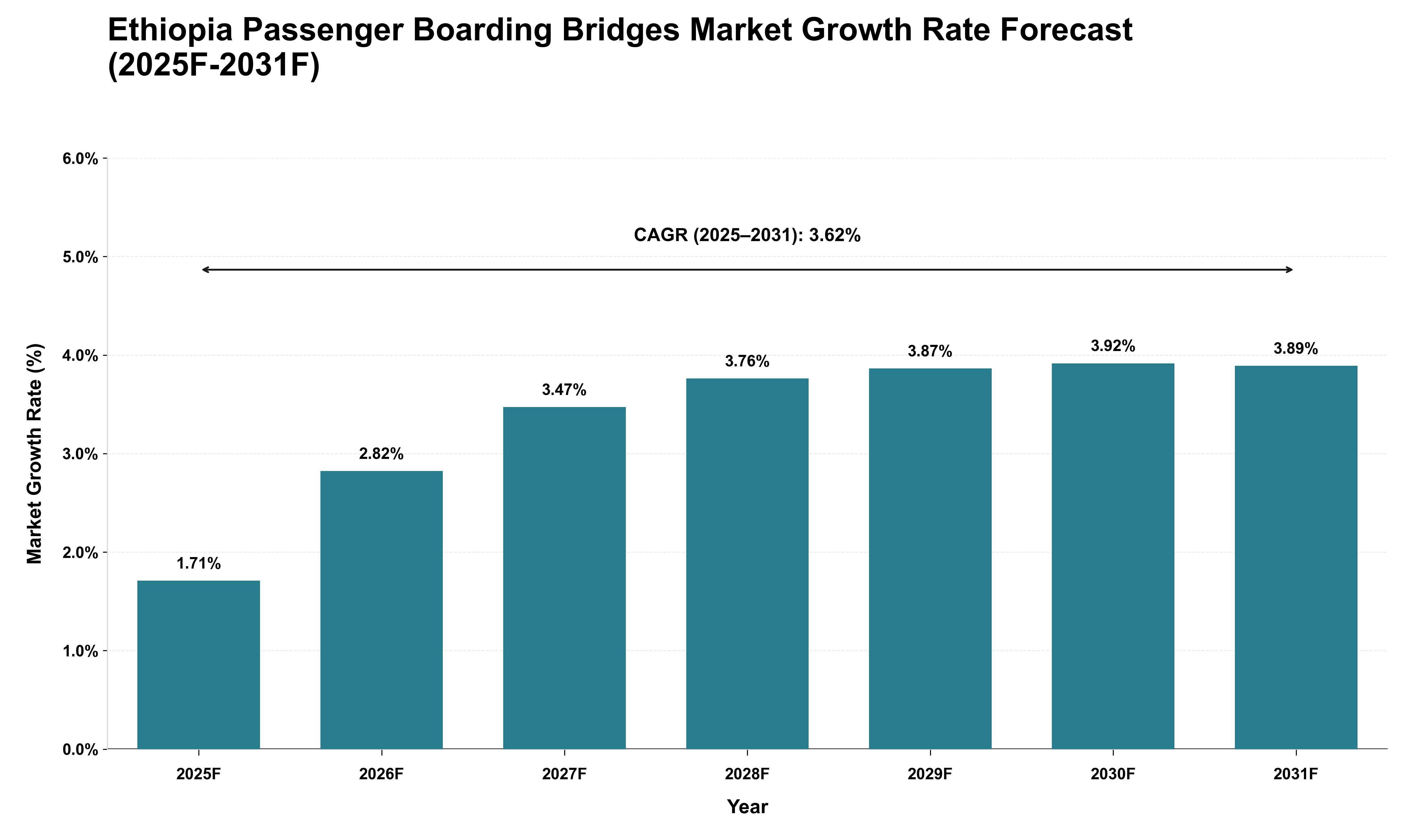Ethiopia Passenger Boarding Bridges Market Growth Rate Analysis (2025 - 2031)
