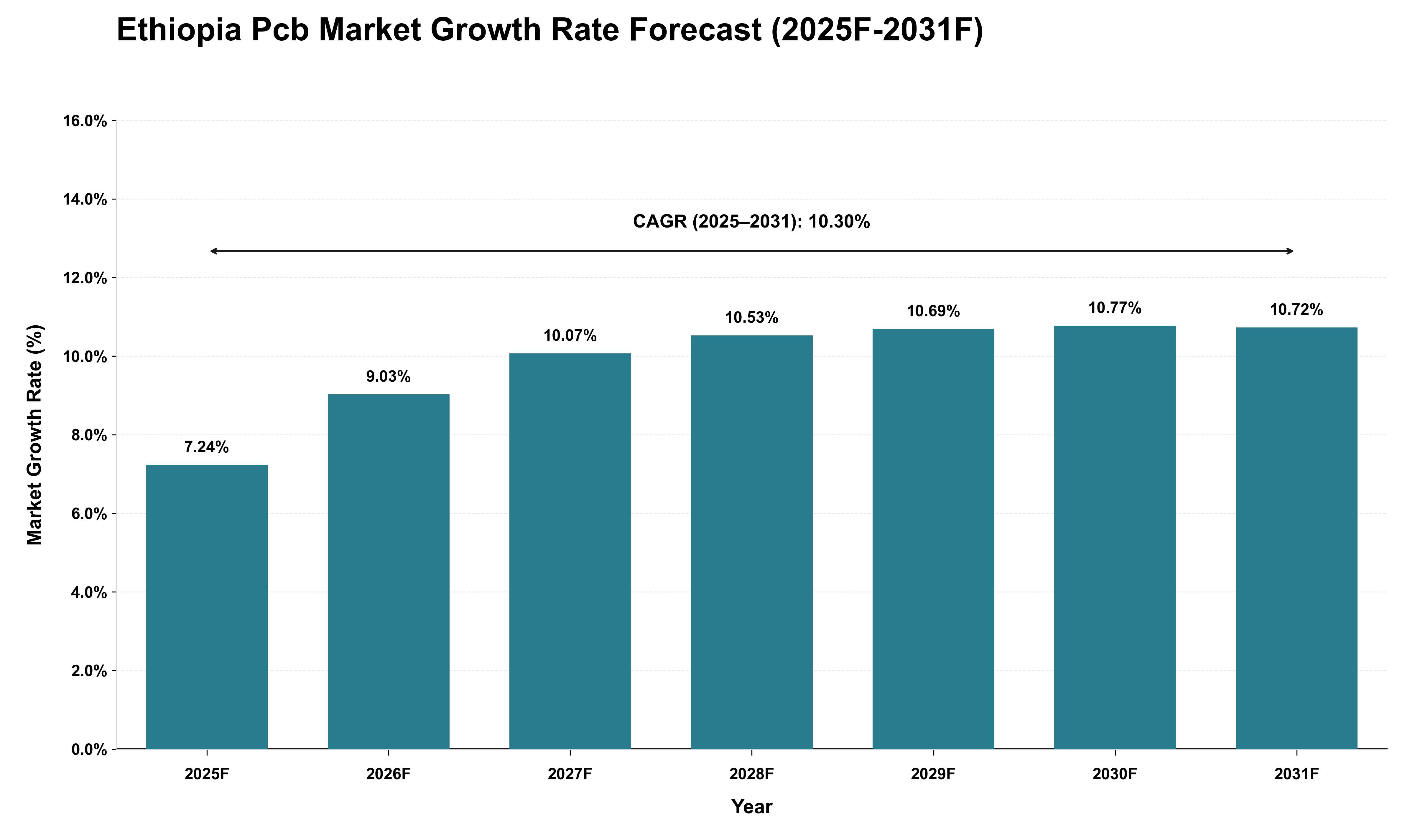 Ethiopia Pcb Market Growth Rate Analysis (2025 - 2031)