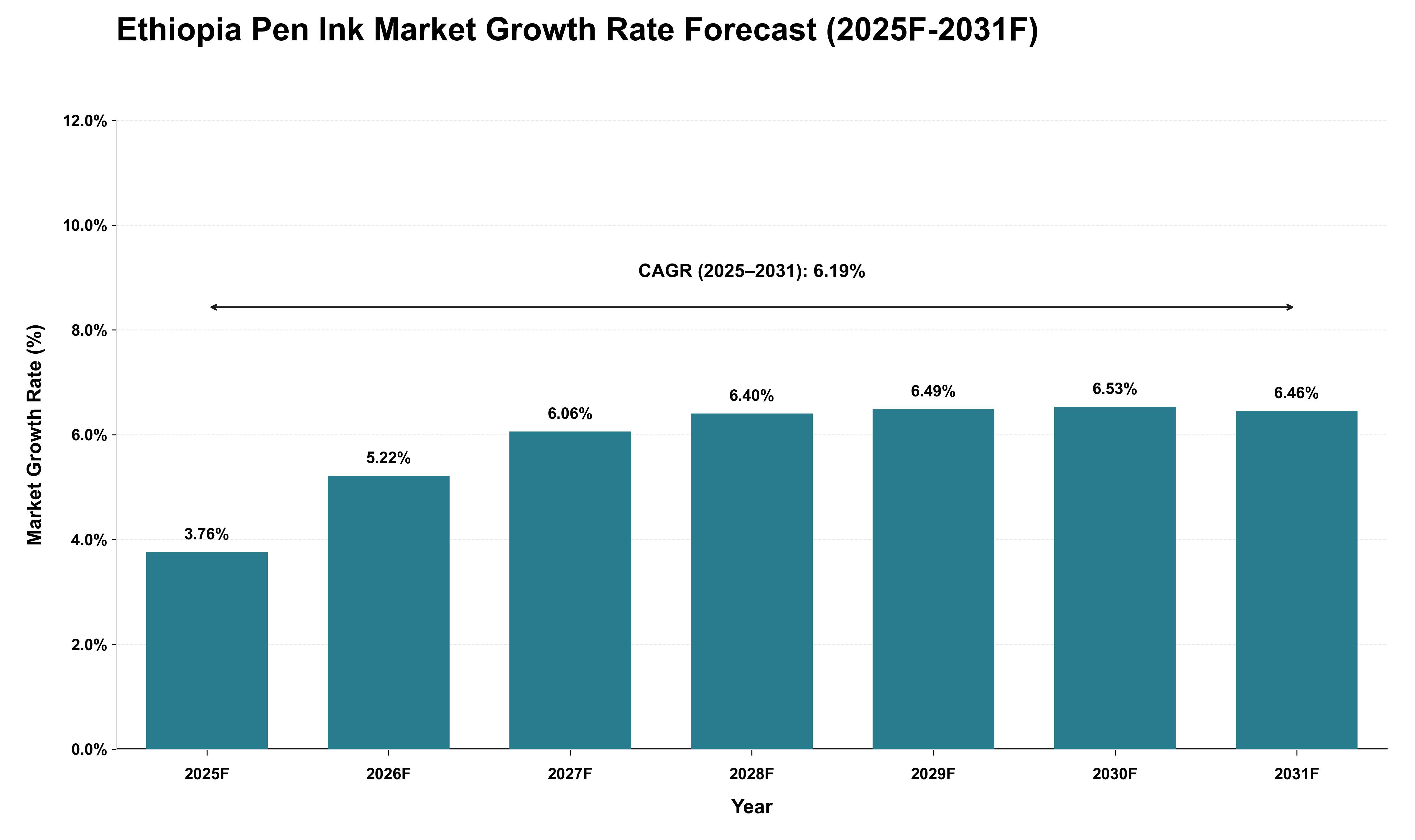 Ethiopia Pen Ink Market Growth Rate Analysis (2025 - 2031)