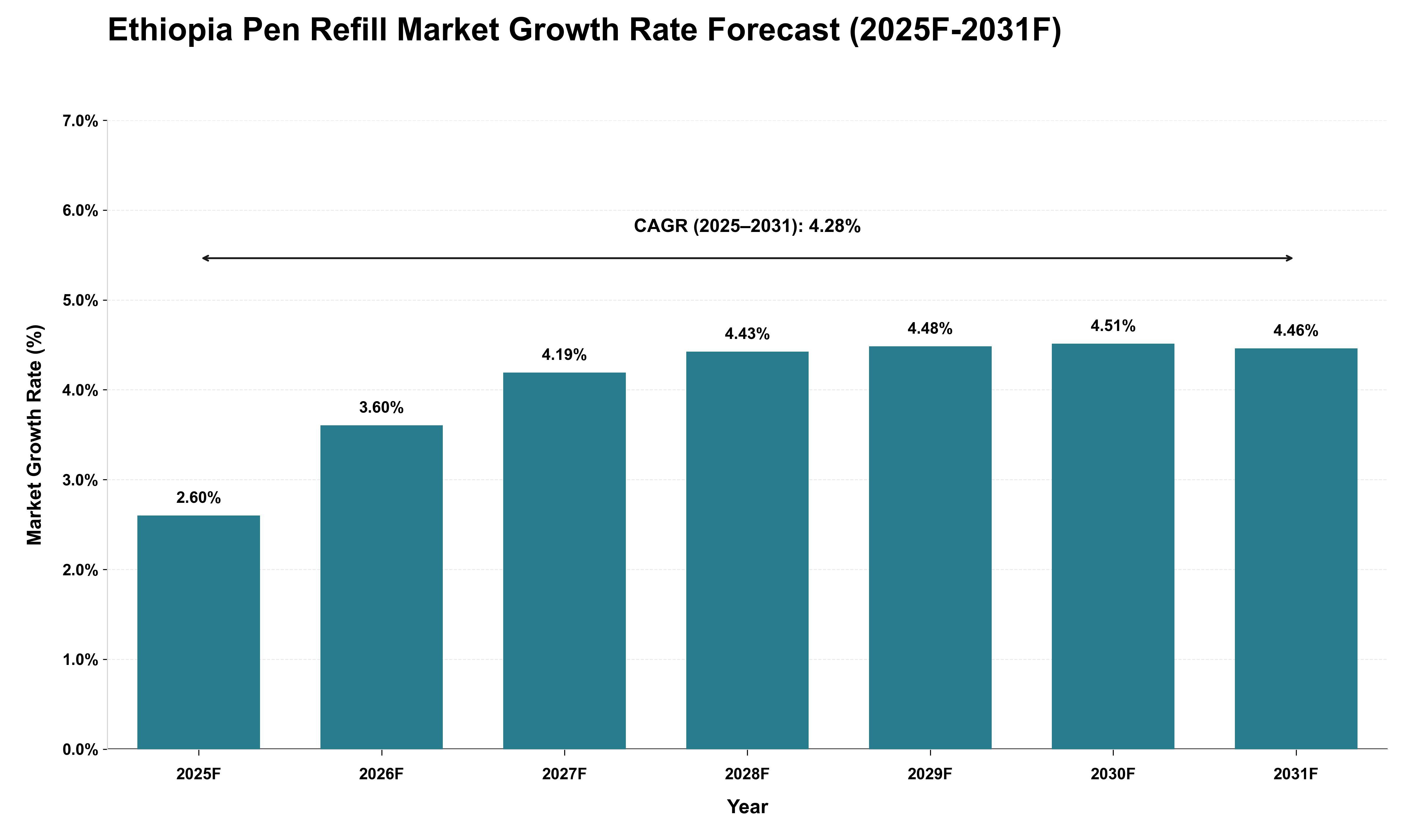 Ethiopia Pen Refill Market Growth Rate Analysis (2025 - 2031)