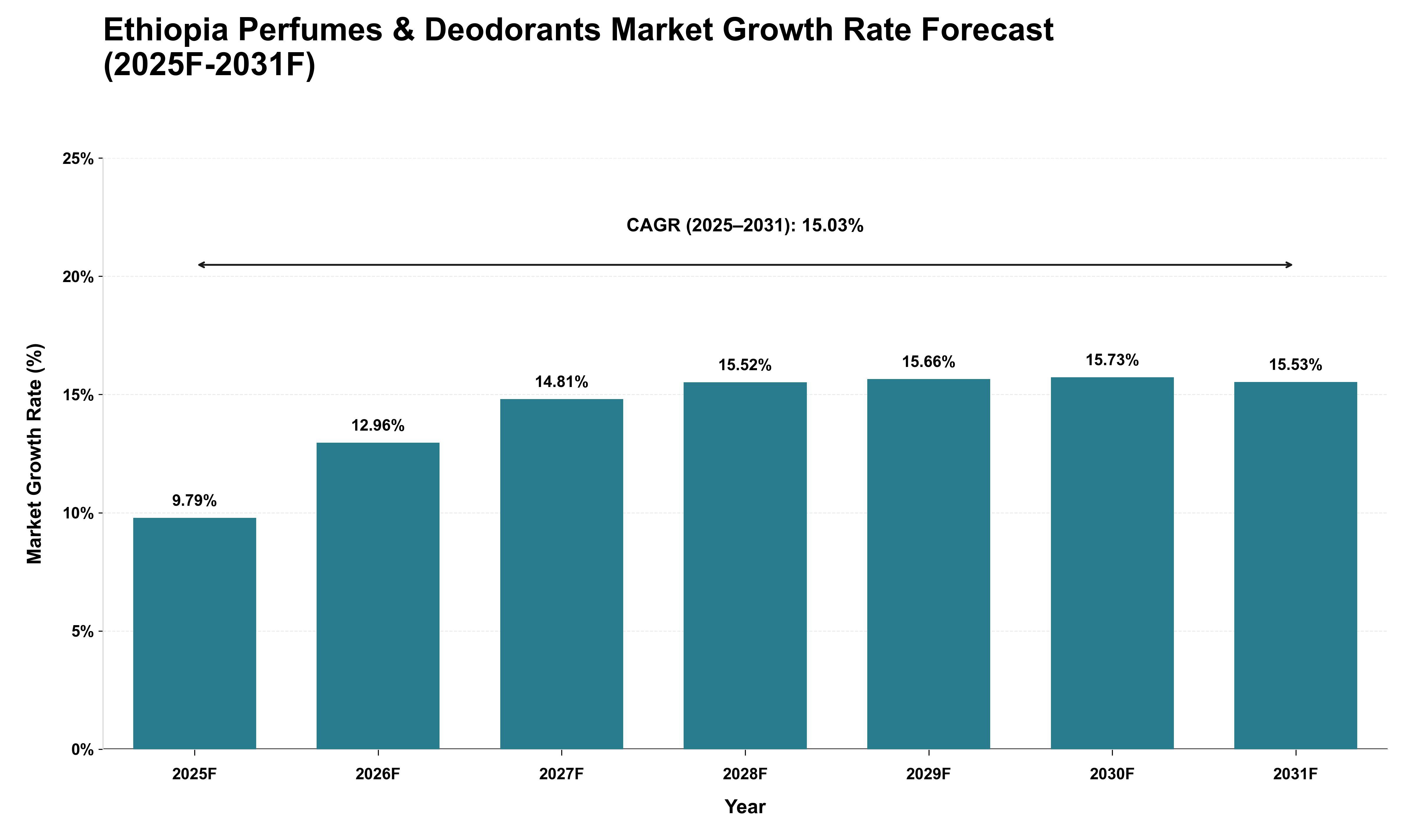 Ethiopia Perfumes & Deodorants Market Growth Rate Analysis (2025 - 2031)