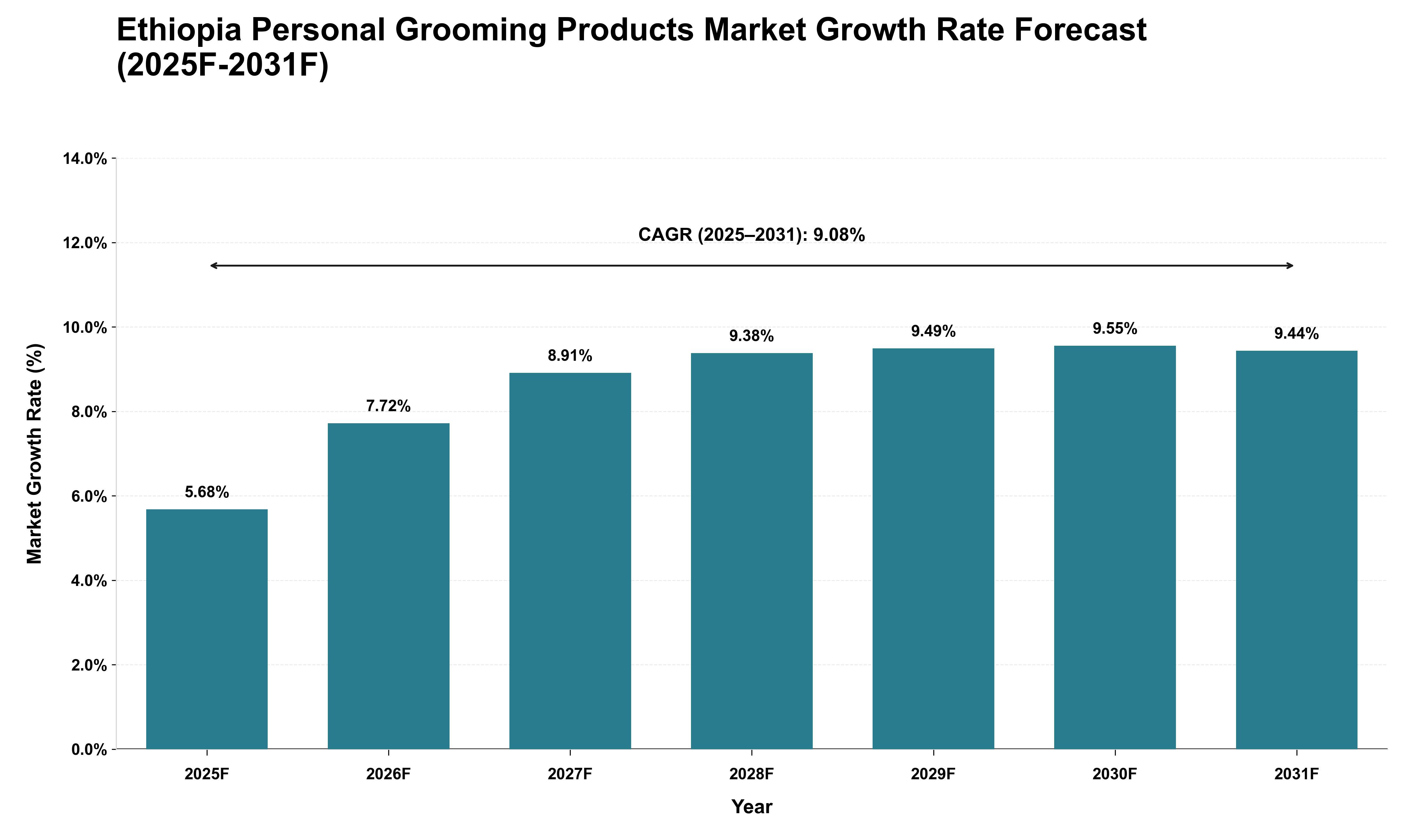 Ethiopia Personal Grooming Products Market Growth Rate Analysis (2025 - 2031)