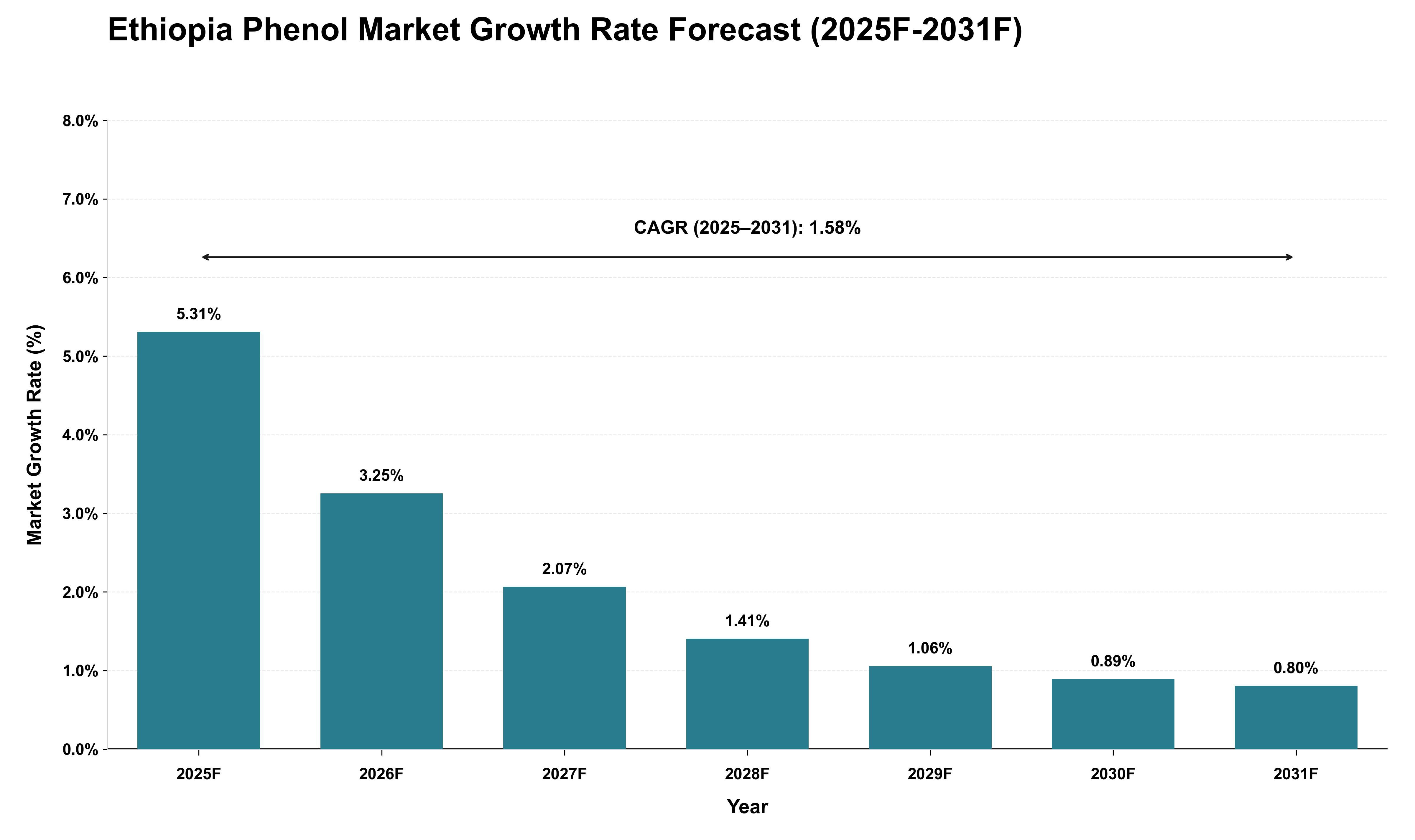 Ethiopia Phenol Market Growth Rate Analysis (2025 - 2031)