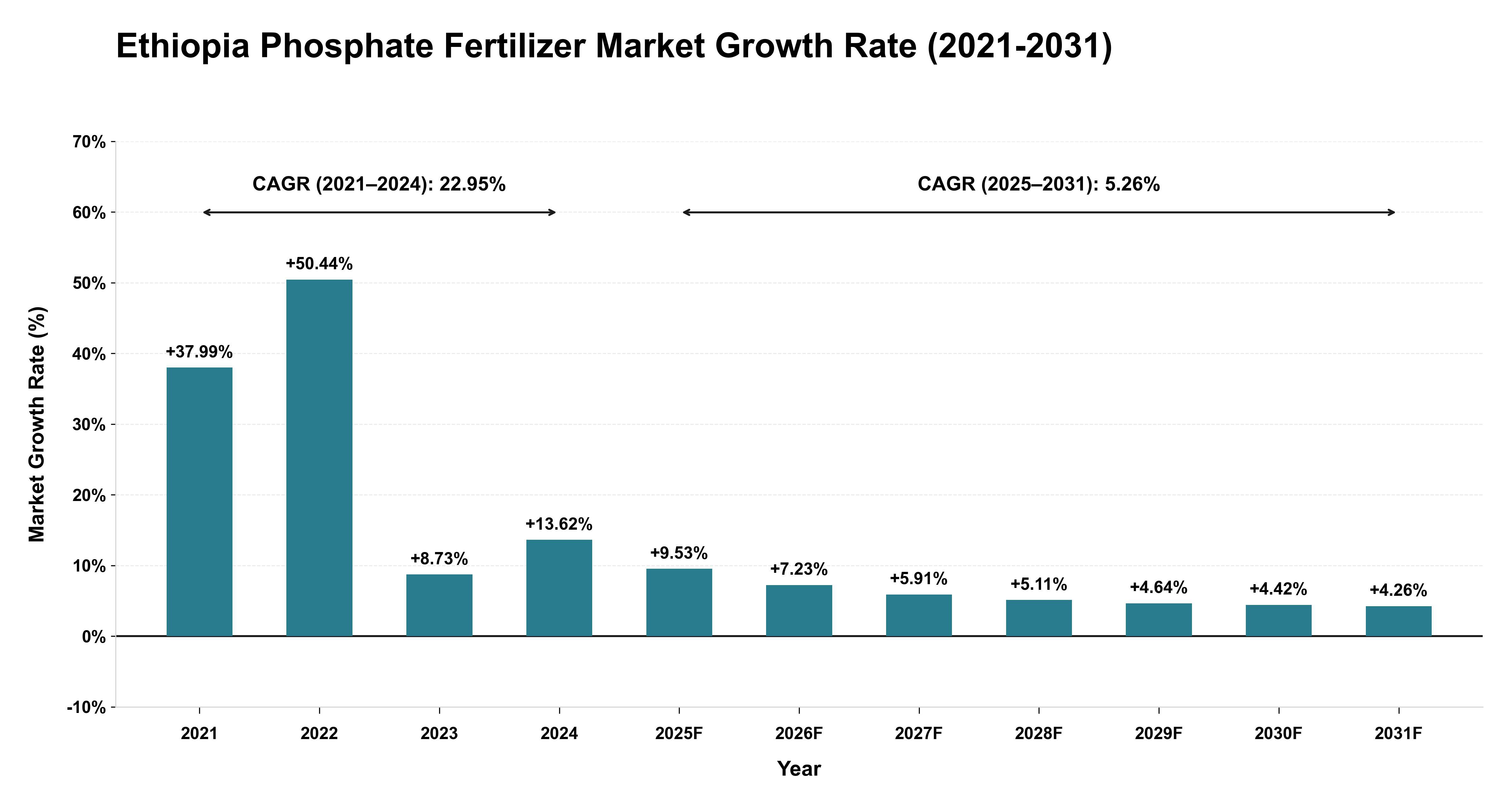 Ethiopia Phosphate Fertilizer Market Growth Rate Analysis (2021-2031)