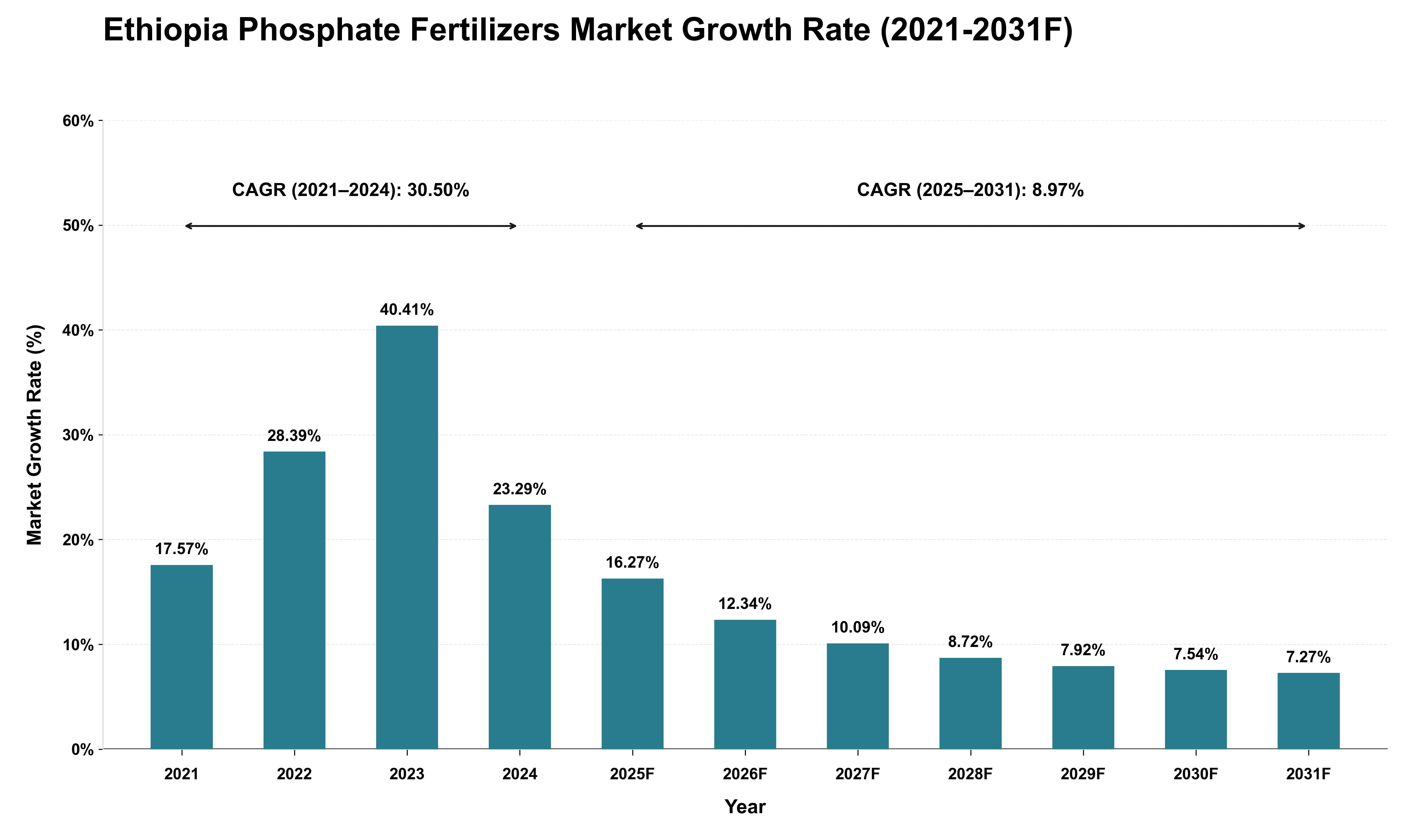 Ethiopia Phosphate Fertilizers Market Growth Rate Analysis (2021 - 2031)