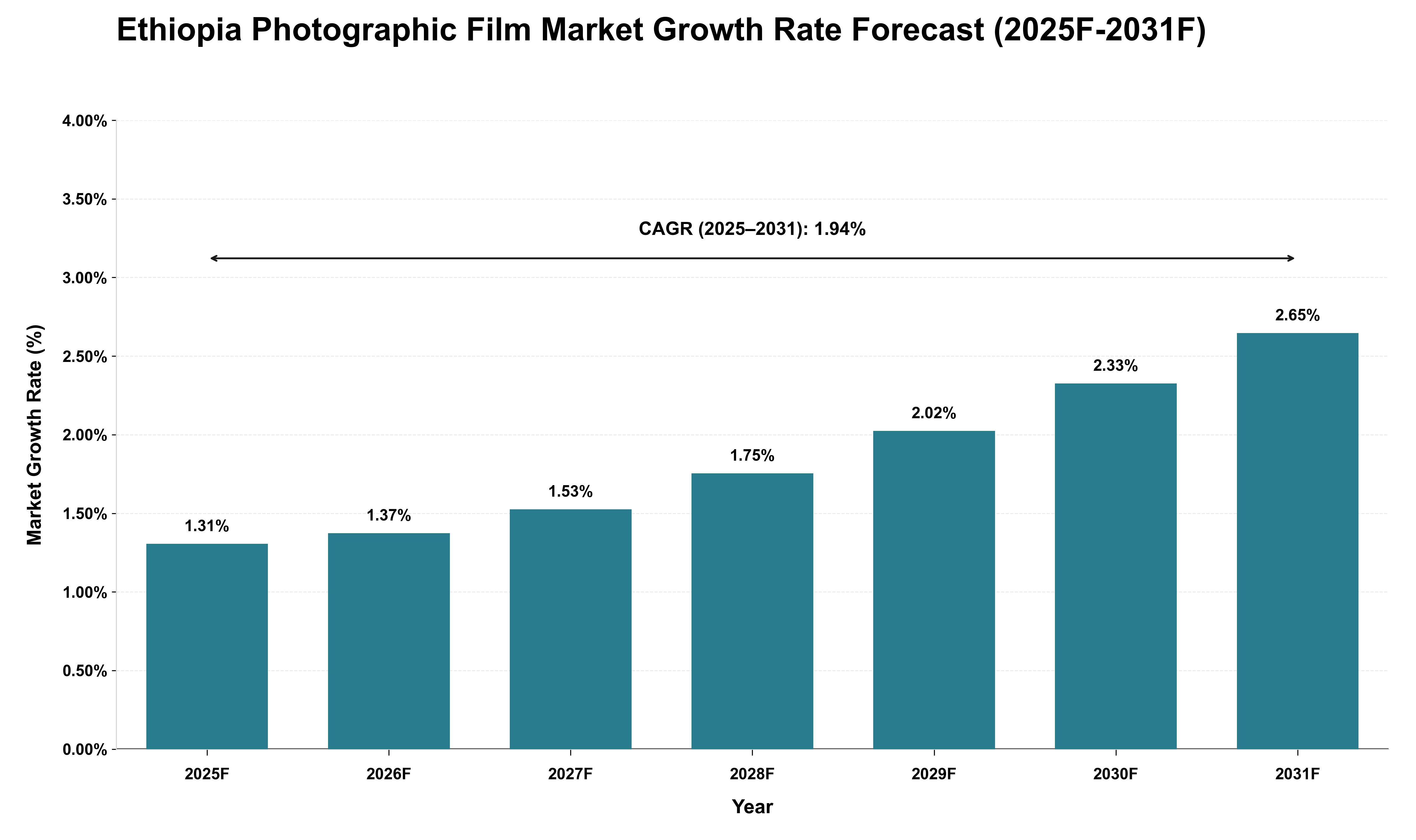 Ethiopia Photographic Film Market Growth Rate Analysis (2025 - 2031)