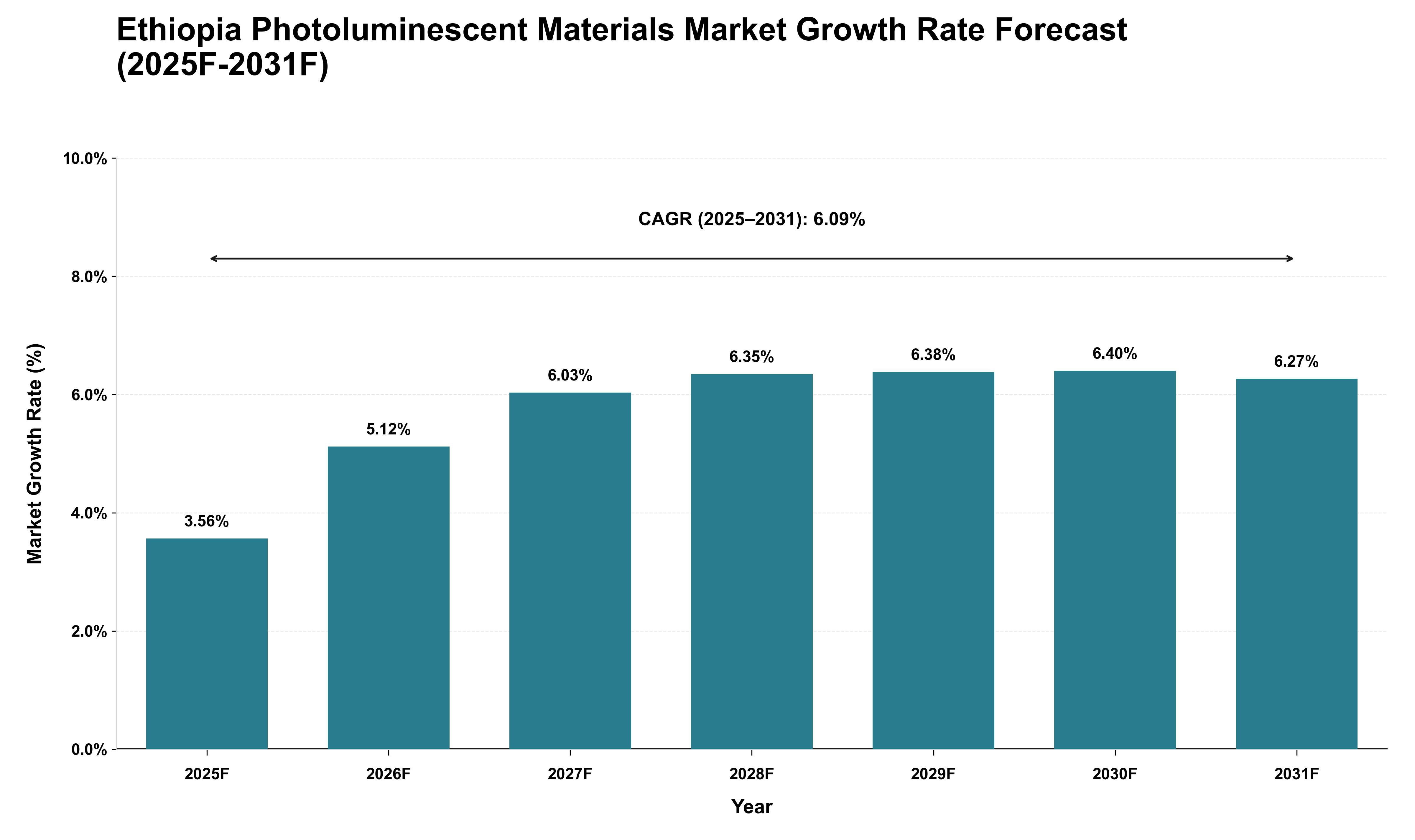 Ethiopia Photoluminescent Materials Market Growth Rate Analysis (2025 - 2031)