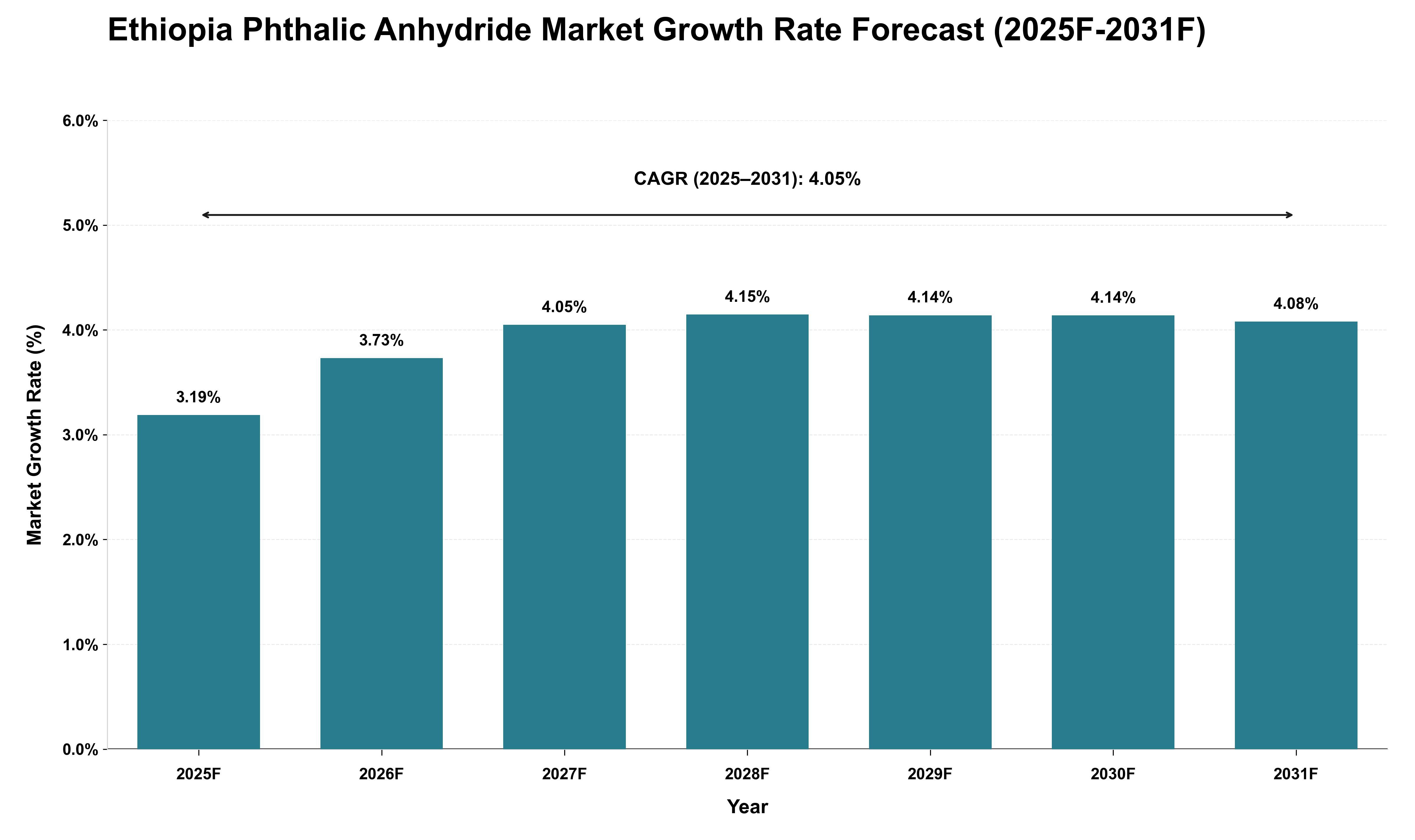 Ethiopia Phthalic Anhydride Market Growth Rate Analysis (2025 - 2031)