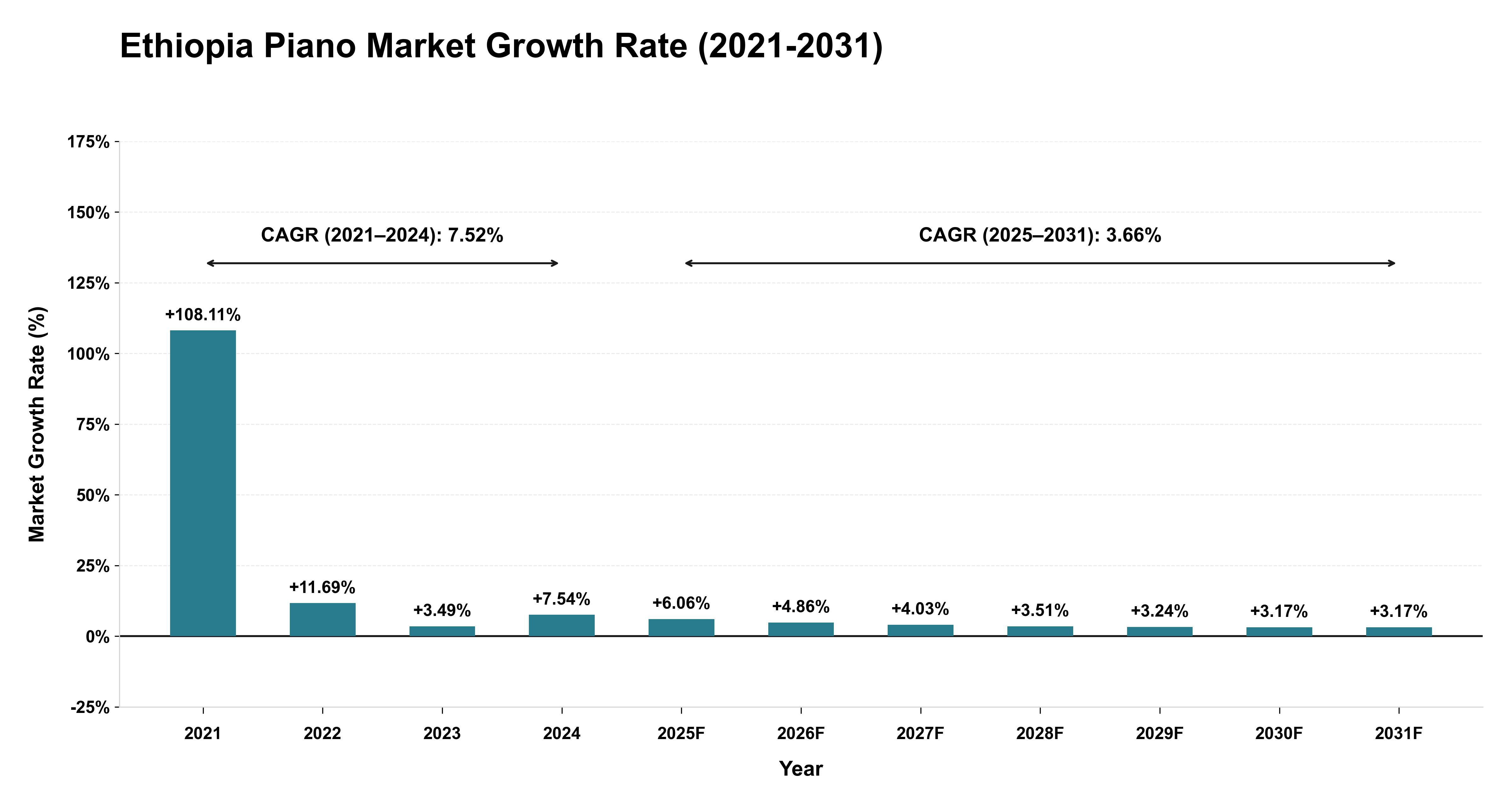 Ethiopia Piano Market Growth Rate Analysis (2021-2031)