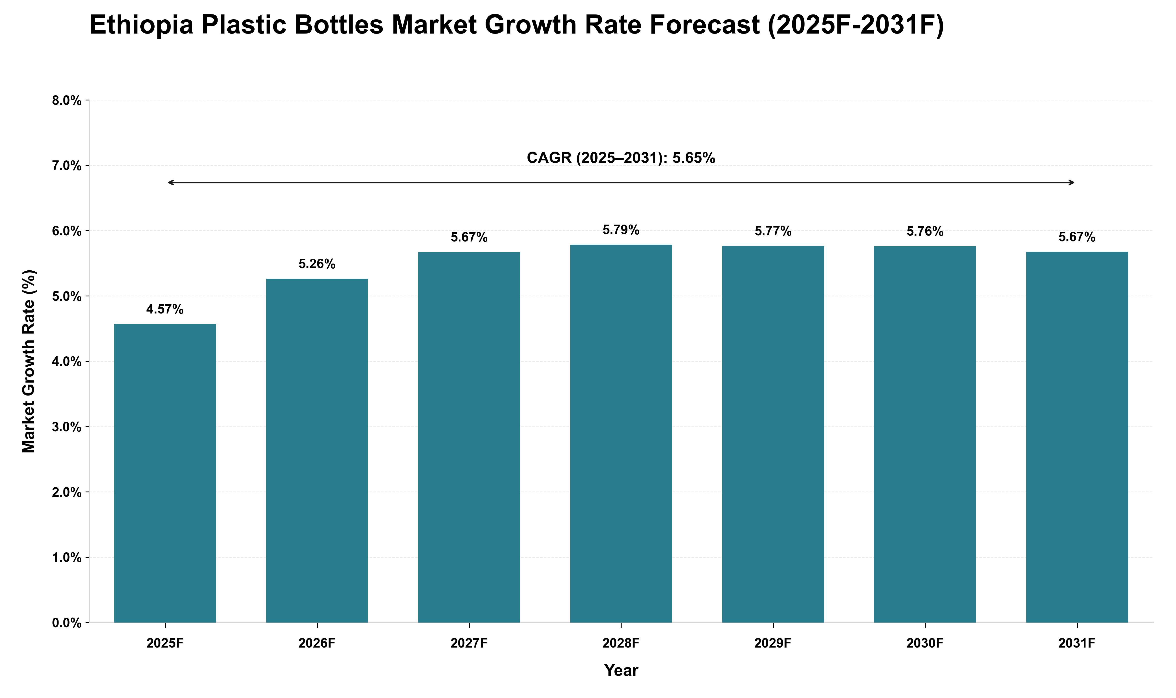 Ethiopia Plastic Bottles Market Growth Rate Analysis (2025 - 2031)