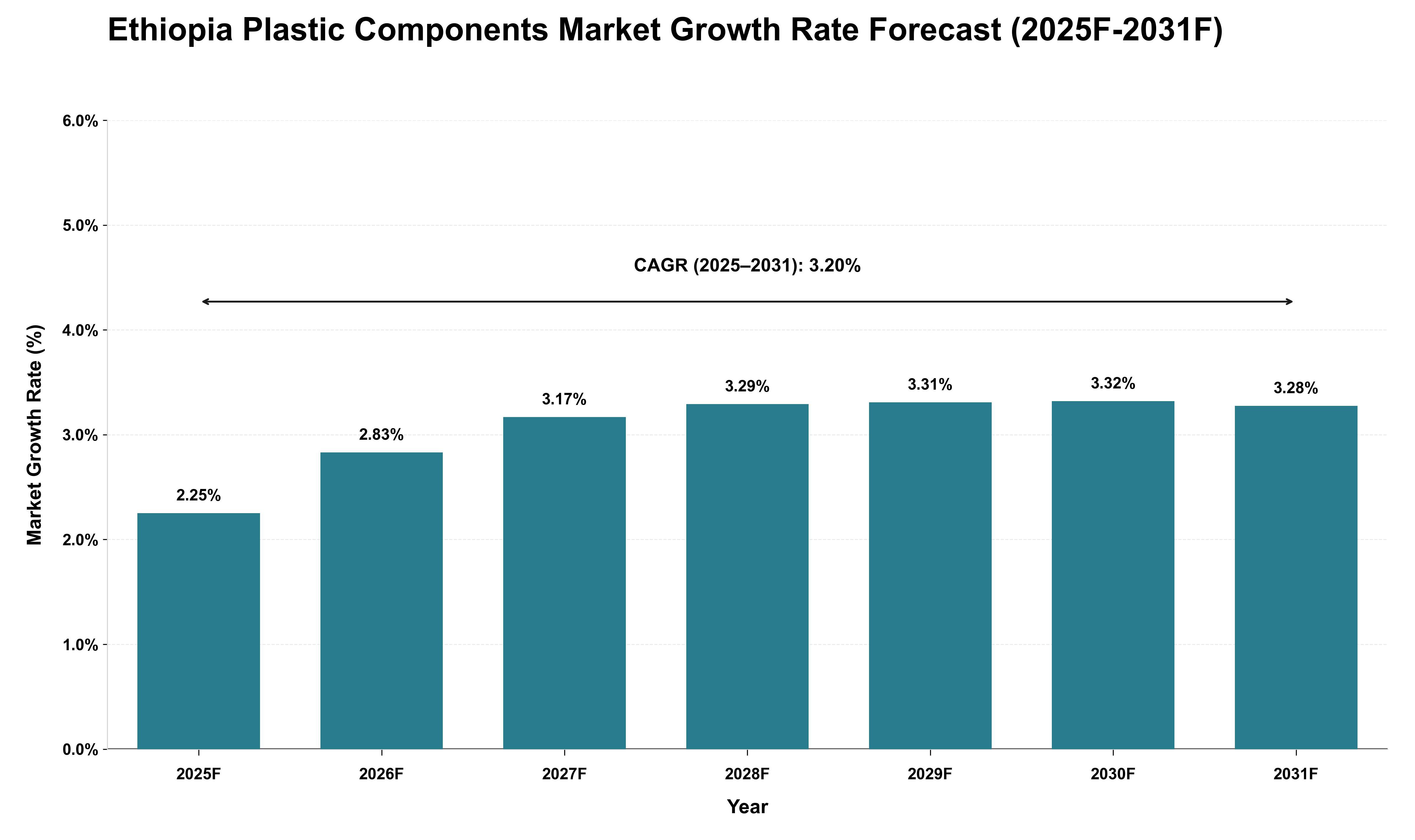 Ethiopia Plastic Components Market Growth Rate Analysis (2025 - 2031)