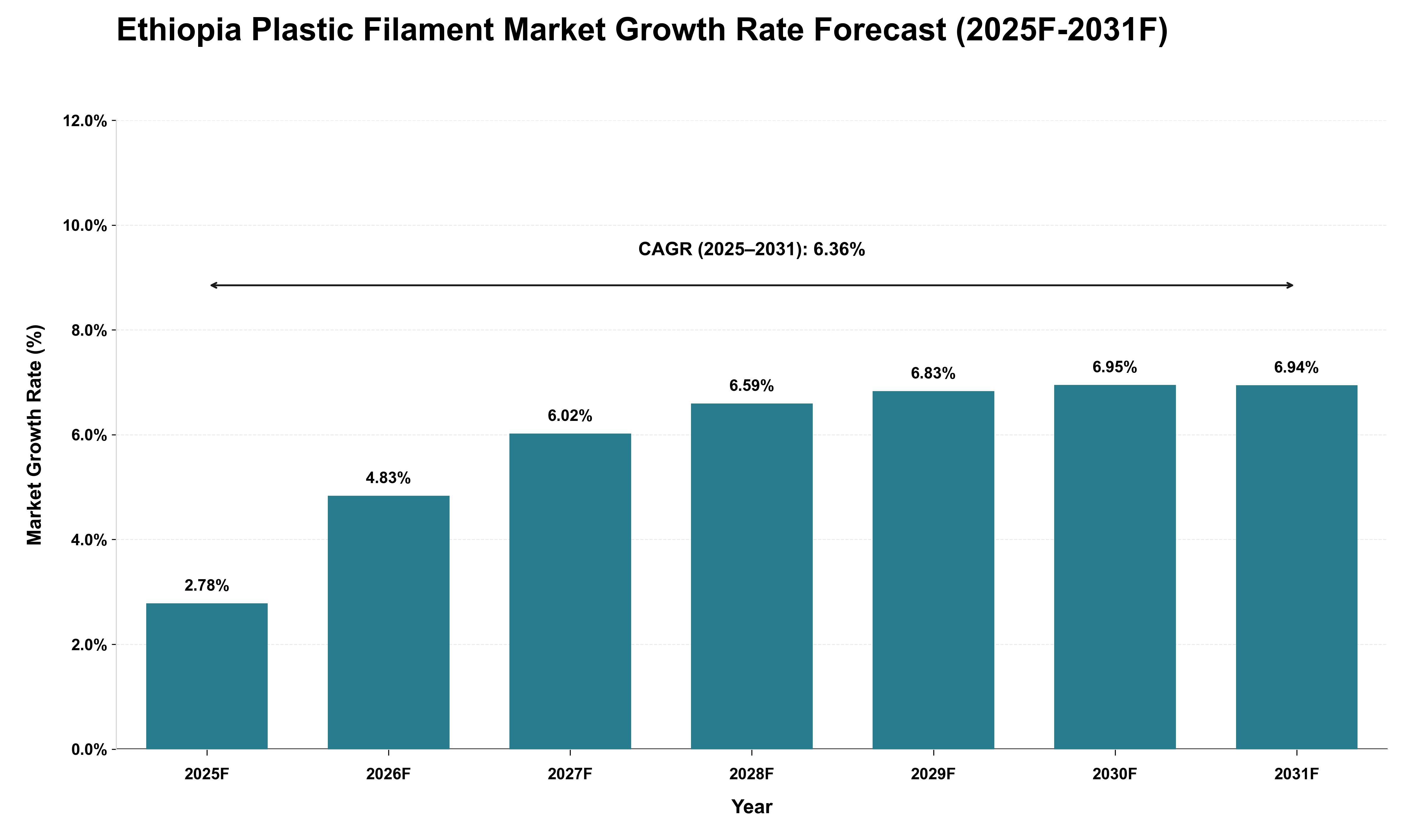 Ethiopia Plastic Filament Market Growth Rate Analysis (2025 - 2031)
