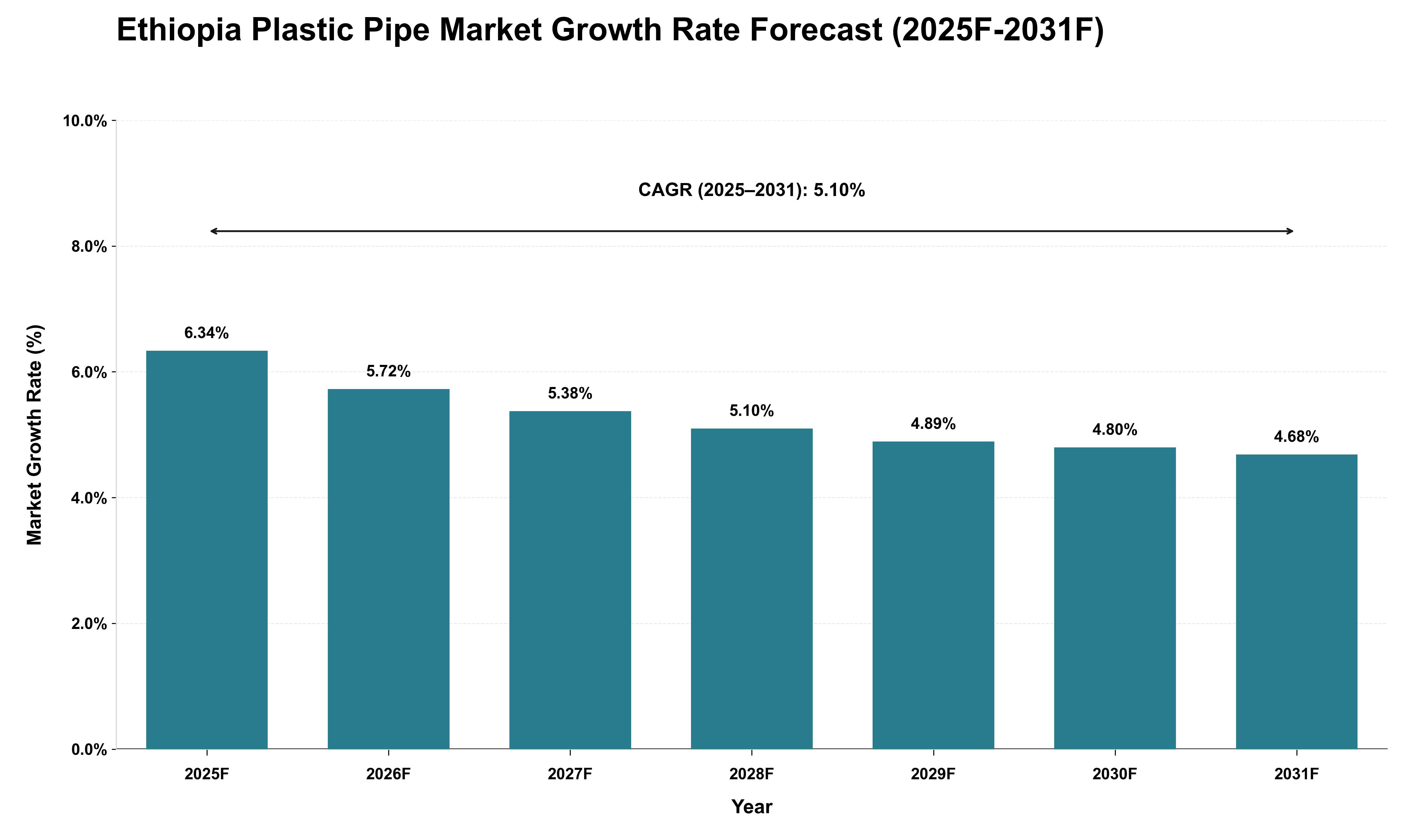 Ethiopia Plastic Pipe Market Growth Rate Analysis (2025 - 2031)