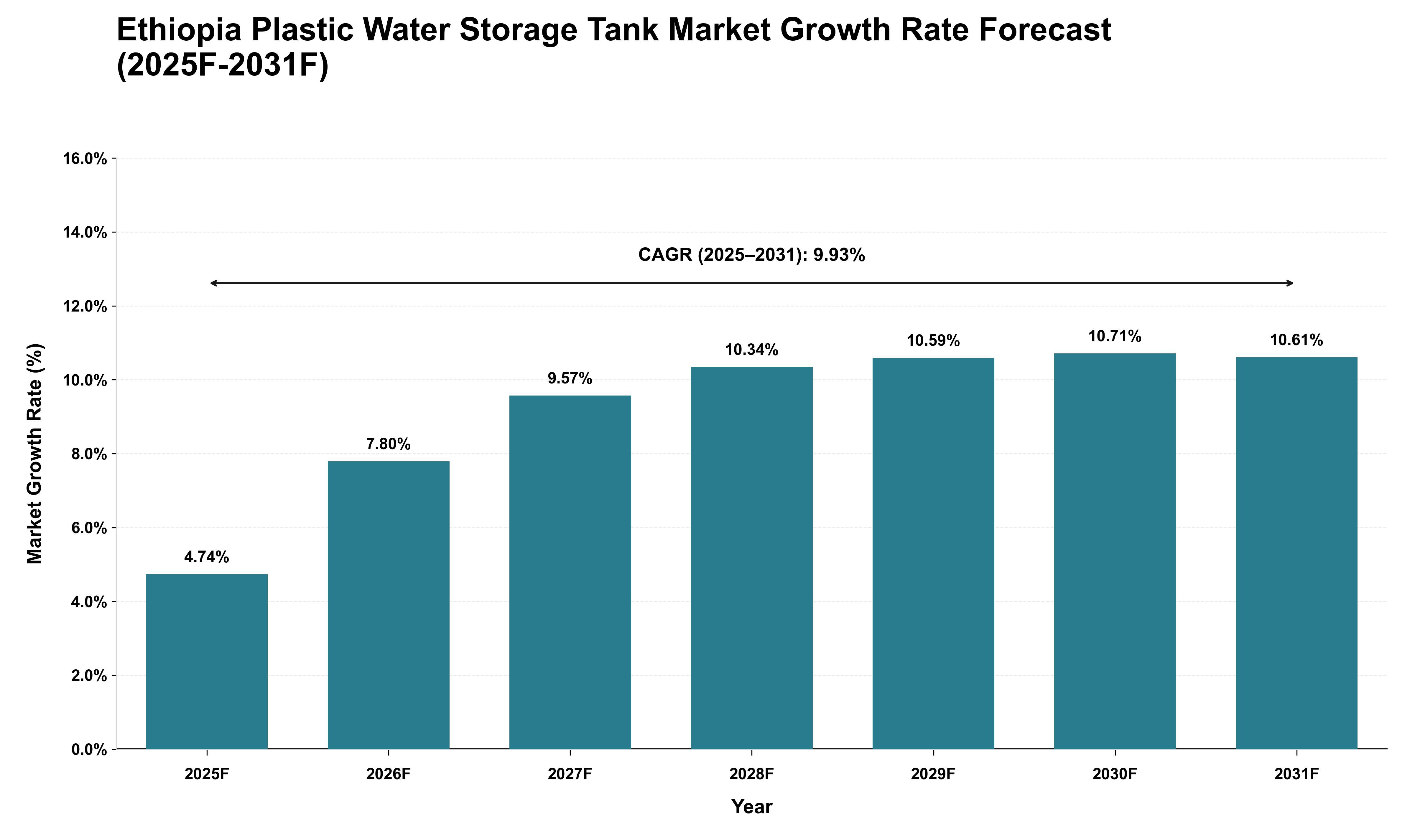 Ethiopia Plastic Water Storage Tank Market Growth Rate Analysis (2025 - 2031)