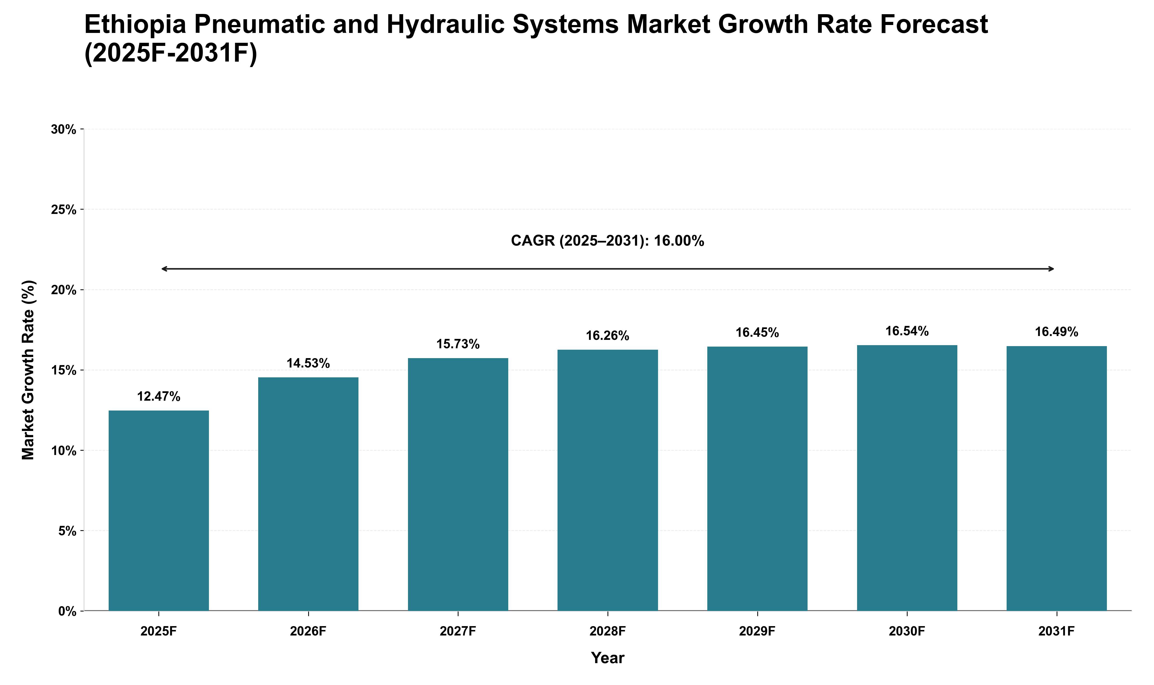 Ethiopia Pneumatic and Hydraulic Systems Market Growth Rate Analysis (2025 - 2031)